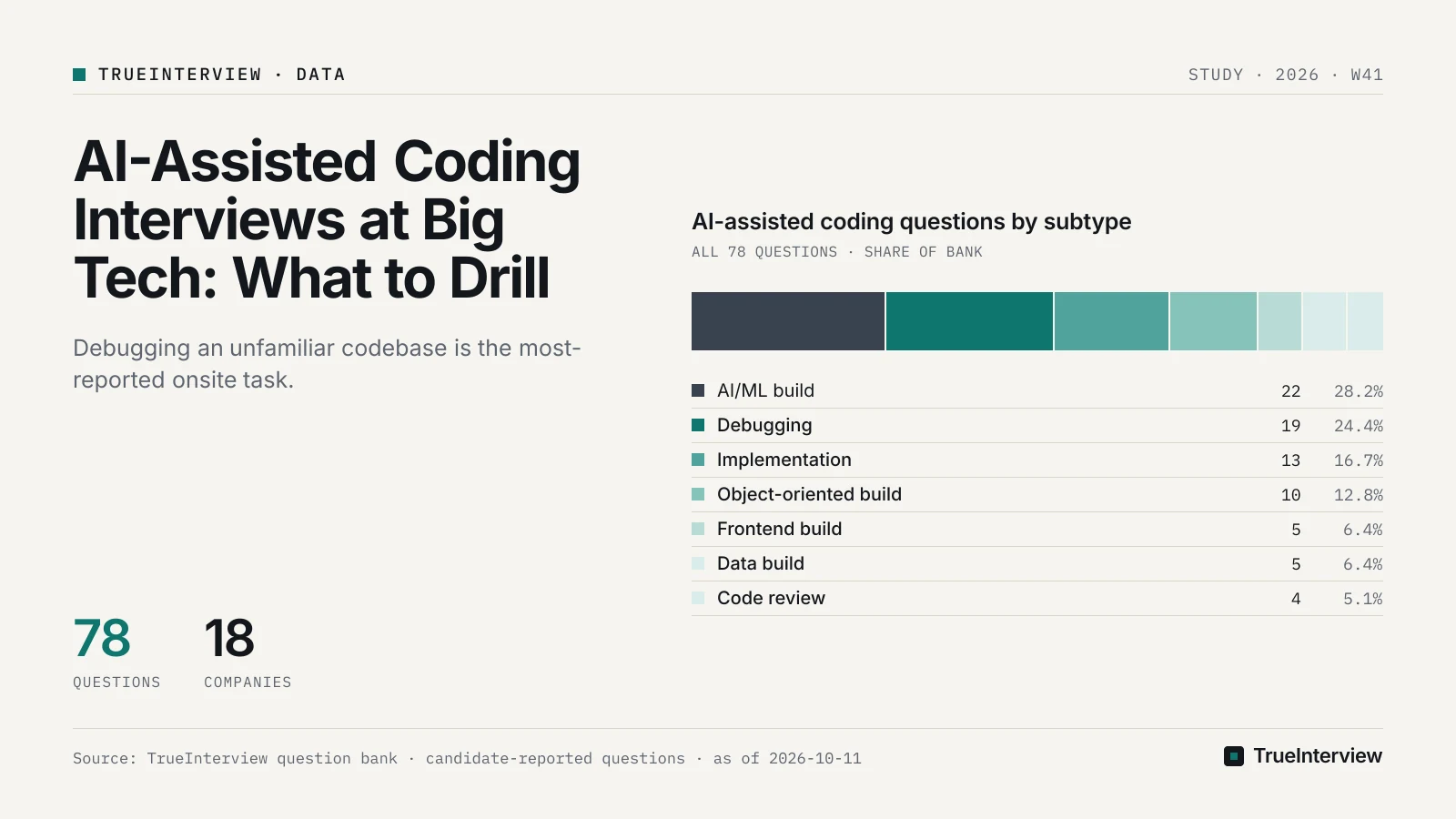 Illustration — not a screenshot of any product's interface. Illustration for the article "AI-Assisted Coding Interviews at Big Tech: What to Drill"