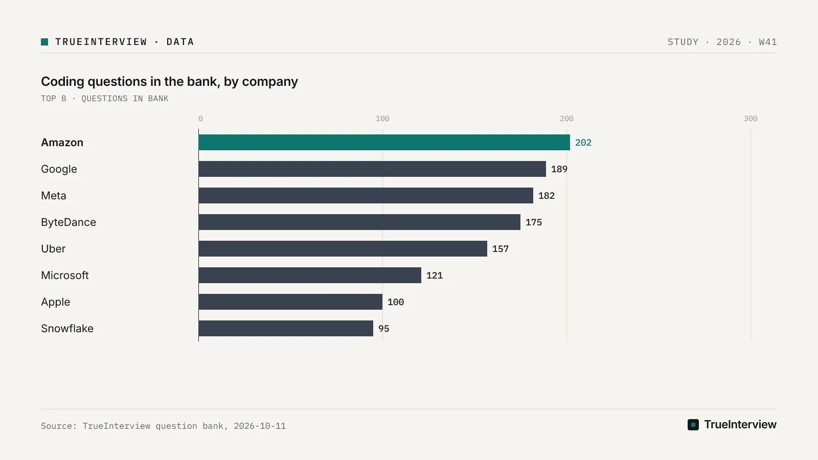 Source: TrueInterview question bank, 2026-10-11 Bar chart: Coding questions in the bank, by company, Amazon 202, Google 189, Meta 182, ByteDance 175, Uber 157, Microsoft 121, Apple 100, Snowflake 95