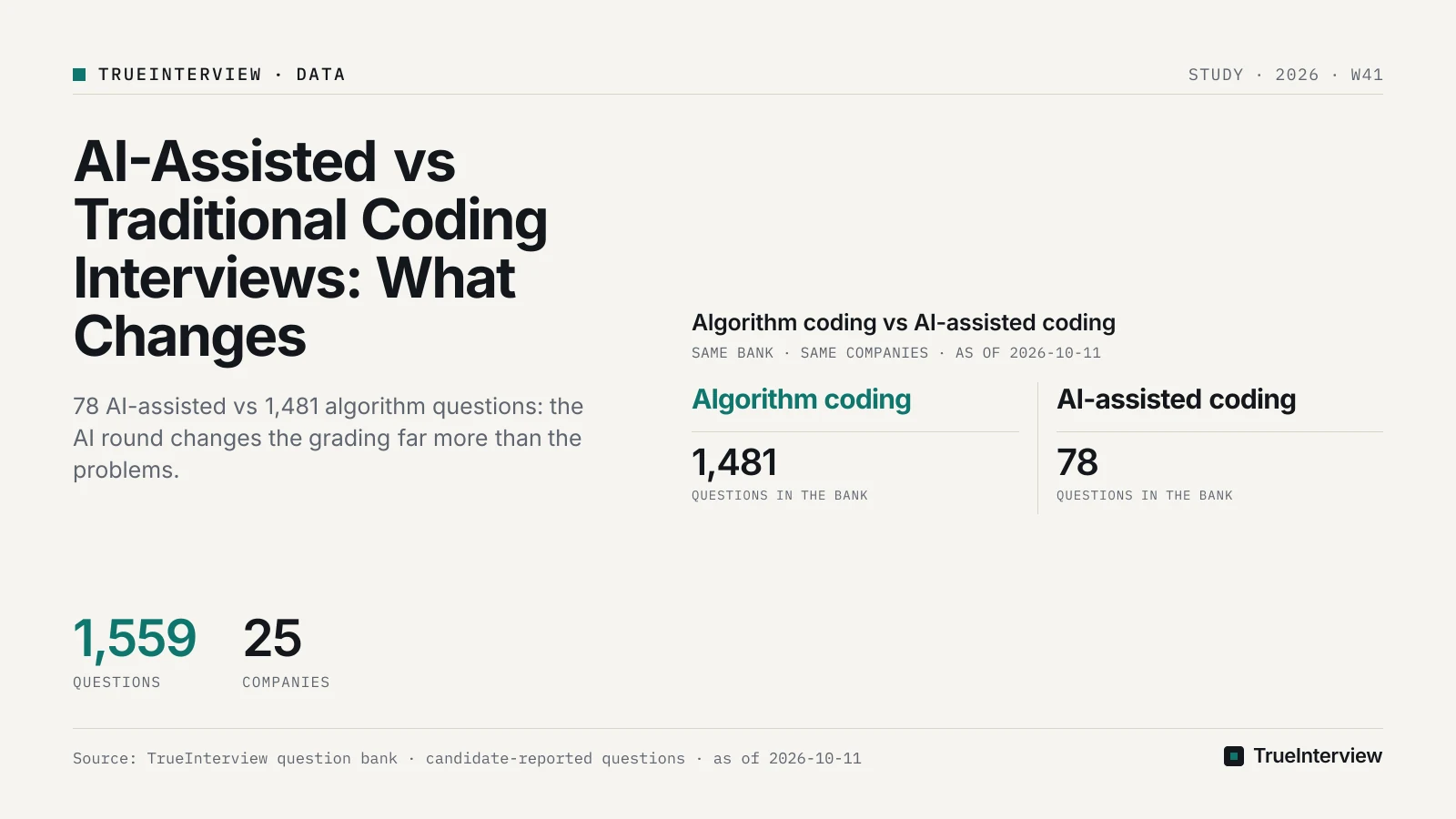 Chart: Algorithm coding vs AI-assisted coding. Source: TrueInterview question bank · candidate-reported questions · as of 2026-10-11 Algorithm coding vs AI-assisted coding. Source: TrueInterview question bank · candidate-reported questions · as of 2026-10-11