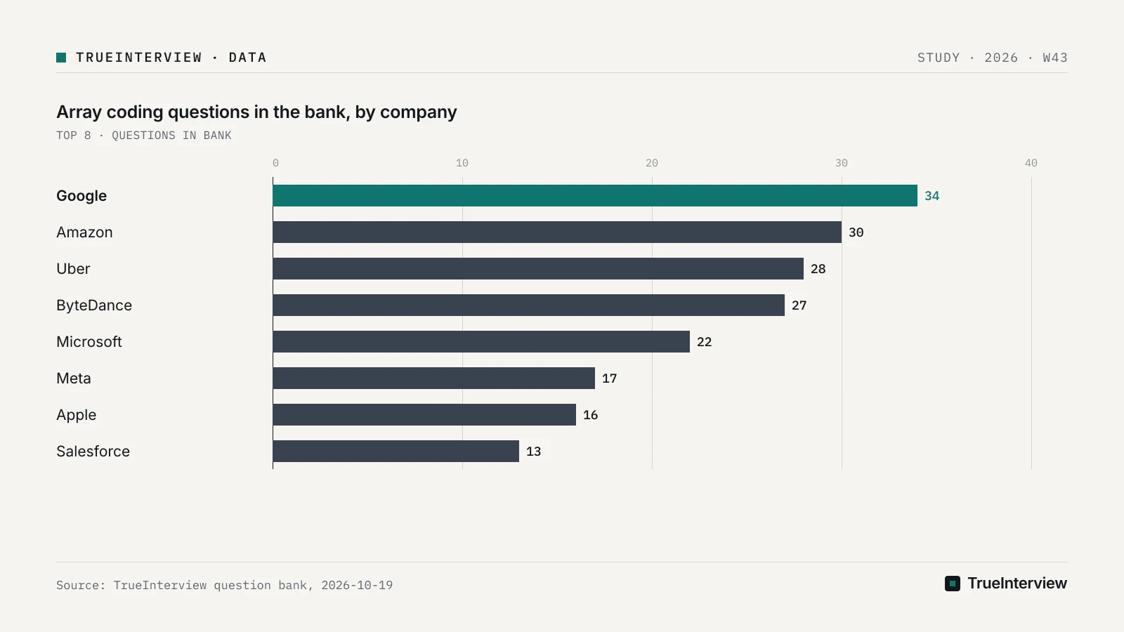 Bar chart: Array coding questions in the bank, by company, Google 34, Amazon 30, Uber 28, ByteDance 27, Microsoft 22, Meta 17, Apple 16, Salesforce 13