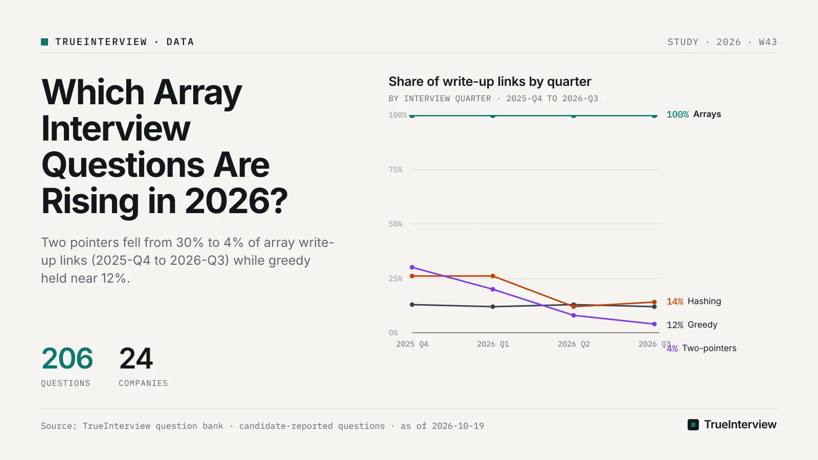 Share of write-up links by quarter. Source: TrueInterview question bank · candidate-reported questions · as of 2026-10-19