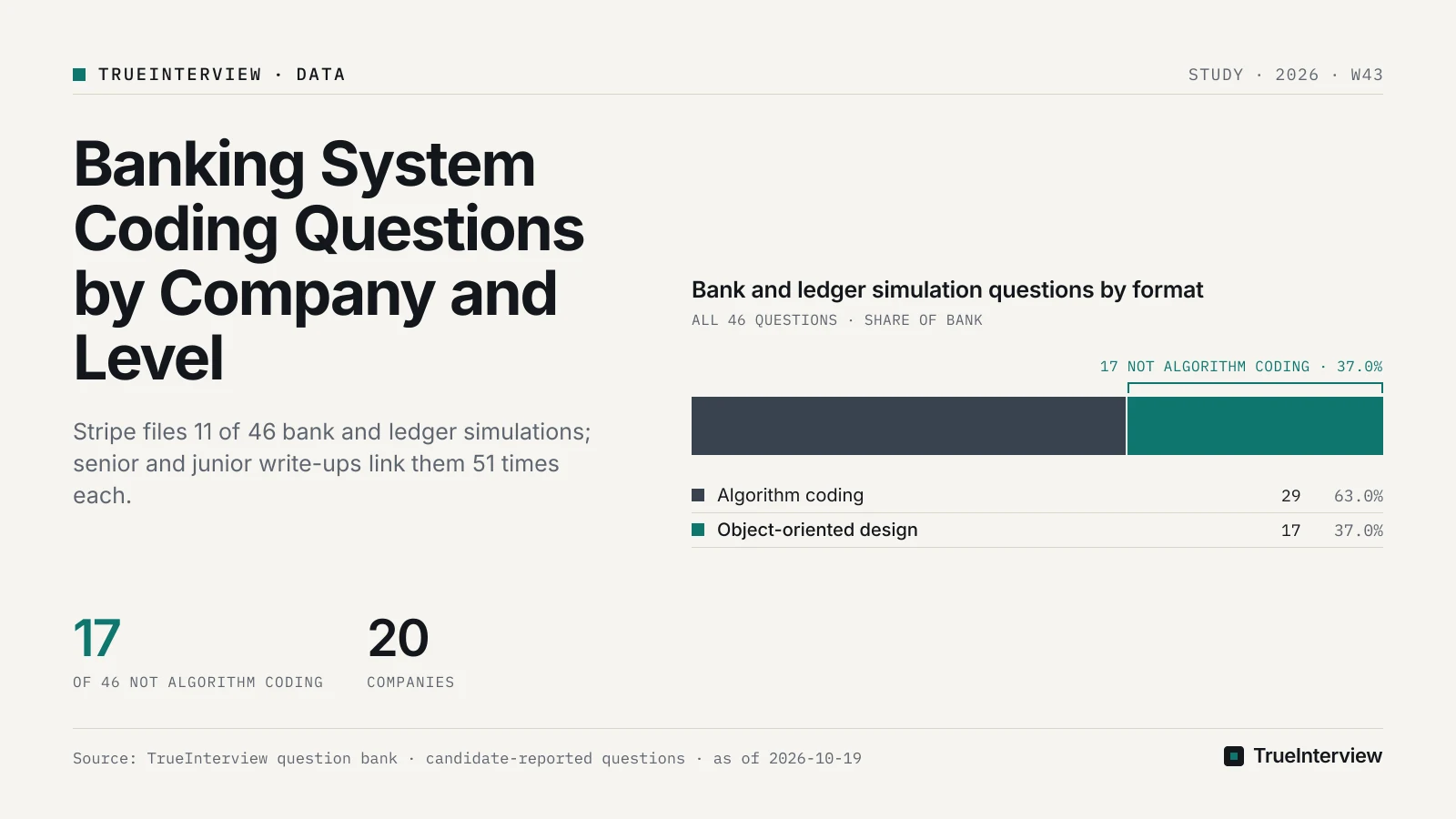Bank and ledger simulation questions by format: Algorithm coding 29, Object-oriented design 17. Source: TrueInterview question bank · candidate-reported questions · as of 2026-10-19