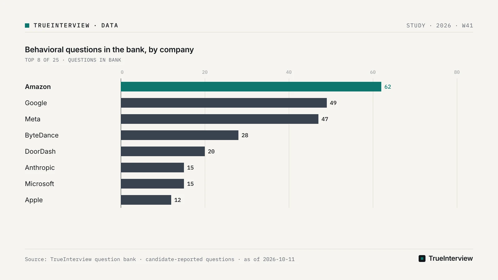 Source: TrueInterview question bank, 2026-10-11 Bar chart: Behavioral questions in the bank, by company, Amazon 62, Google 49, Meta 47, ByteDance 28, DoorDash 20, Anthropic 15, Microsoft 15, Apple 12