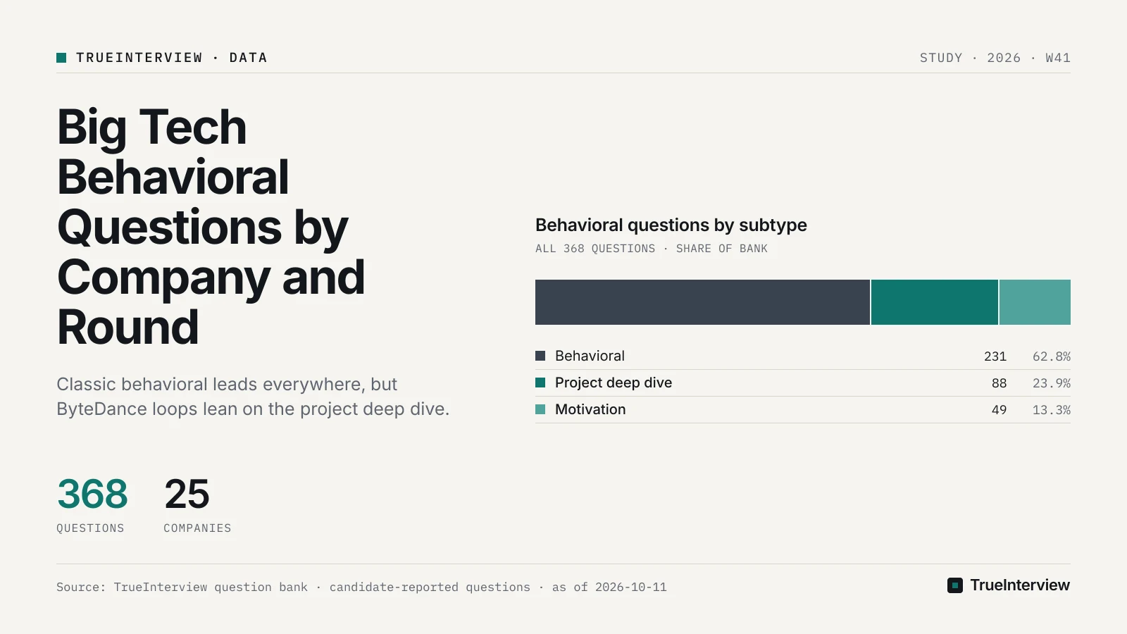 Illustration for the article "Big Tech Behavioral Questions by Company and Round"