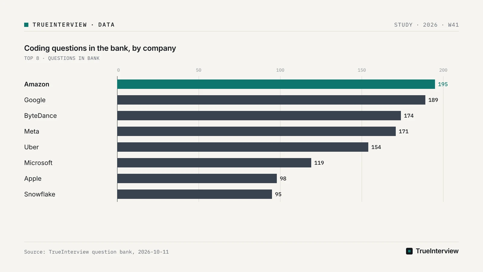 Bar chart: Coding questions in the bank, by company, Amazon 195, Google 189, ByteDance 174, Meta 171, Uber 154, Microsoft 119, Apple 98, Snowflake 95