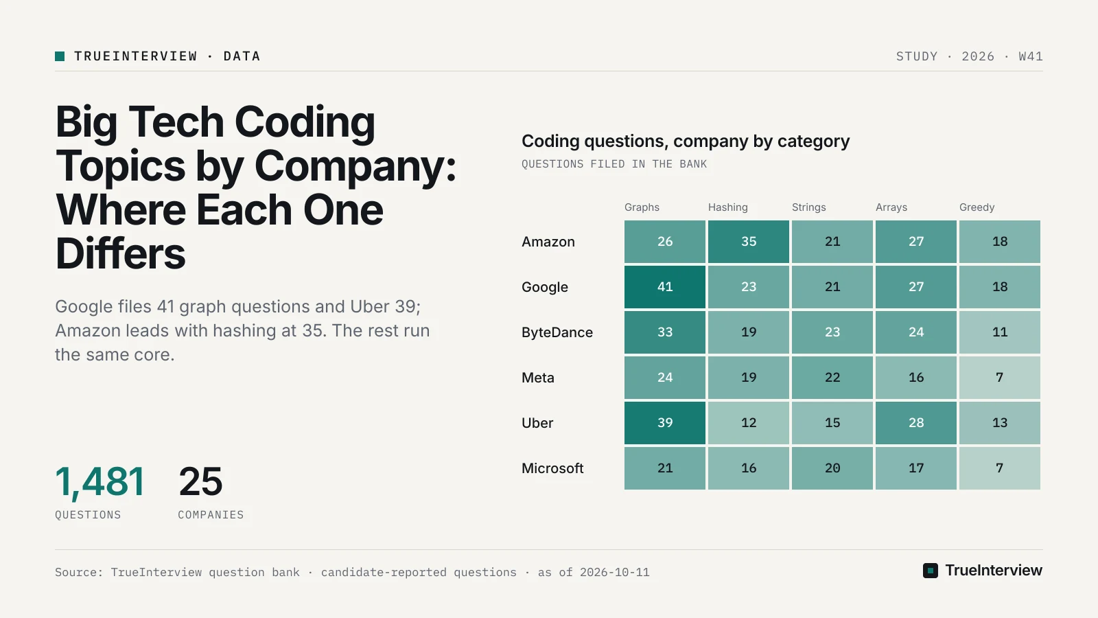 Coding questions, company by category: undefined undefined, undefined undefined, undefined undefined, undefined undefined, undefined undefined, undefined undefined. Source: TrueInterview question bank · candidate-reported questions · as of 2026-10-11