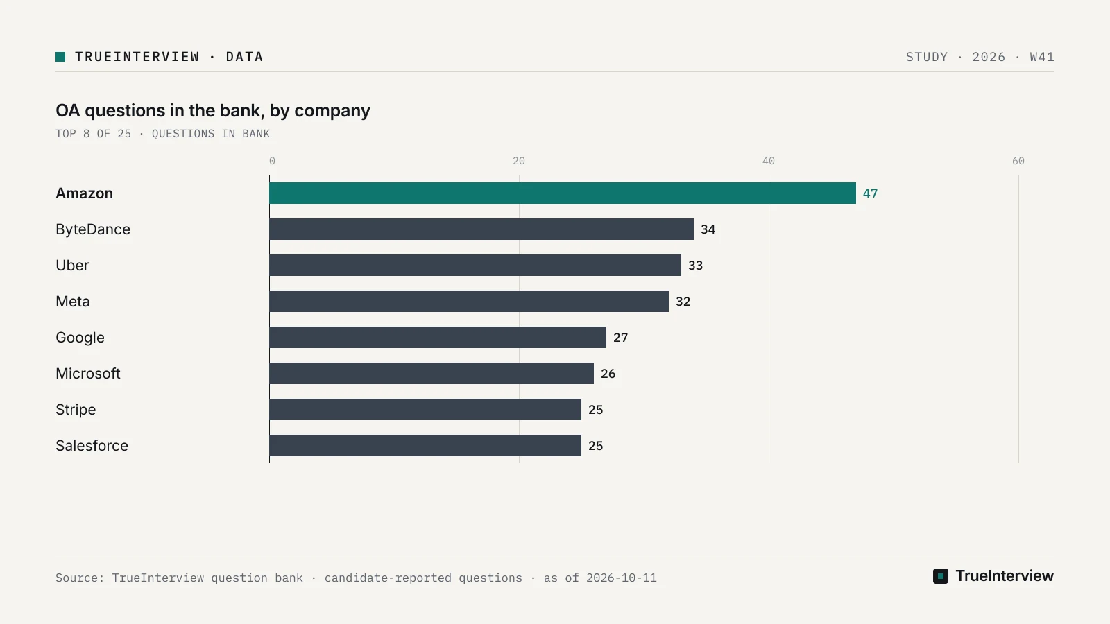 Bar chart: Online assessment (OA) questions in the bank, by company, Amazon 47, ByteDance 34, Uber 33, Meta 32, Google 27, Microsoft 26, Stripe 25, Salesforce 25