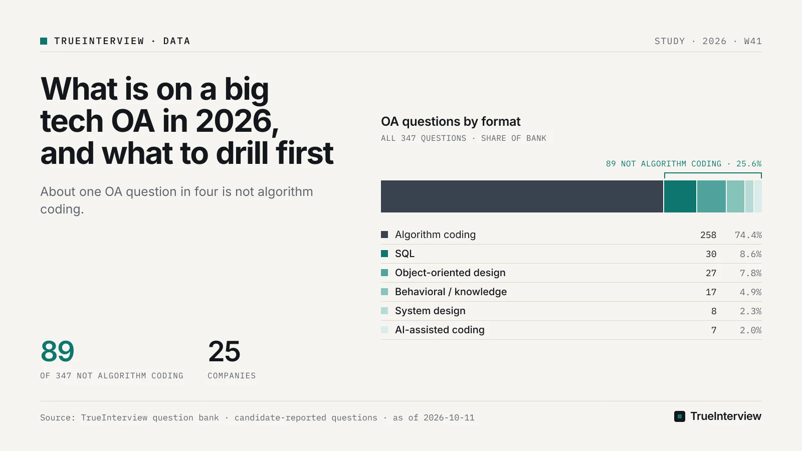 Illustration — not a screenshot of any product's interface. Illustration for the article "What is on a big tech OA in 2026, and what to drill first"
