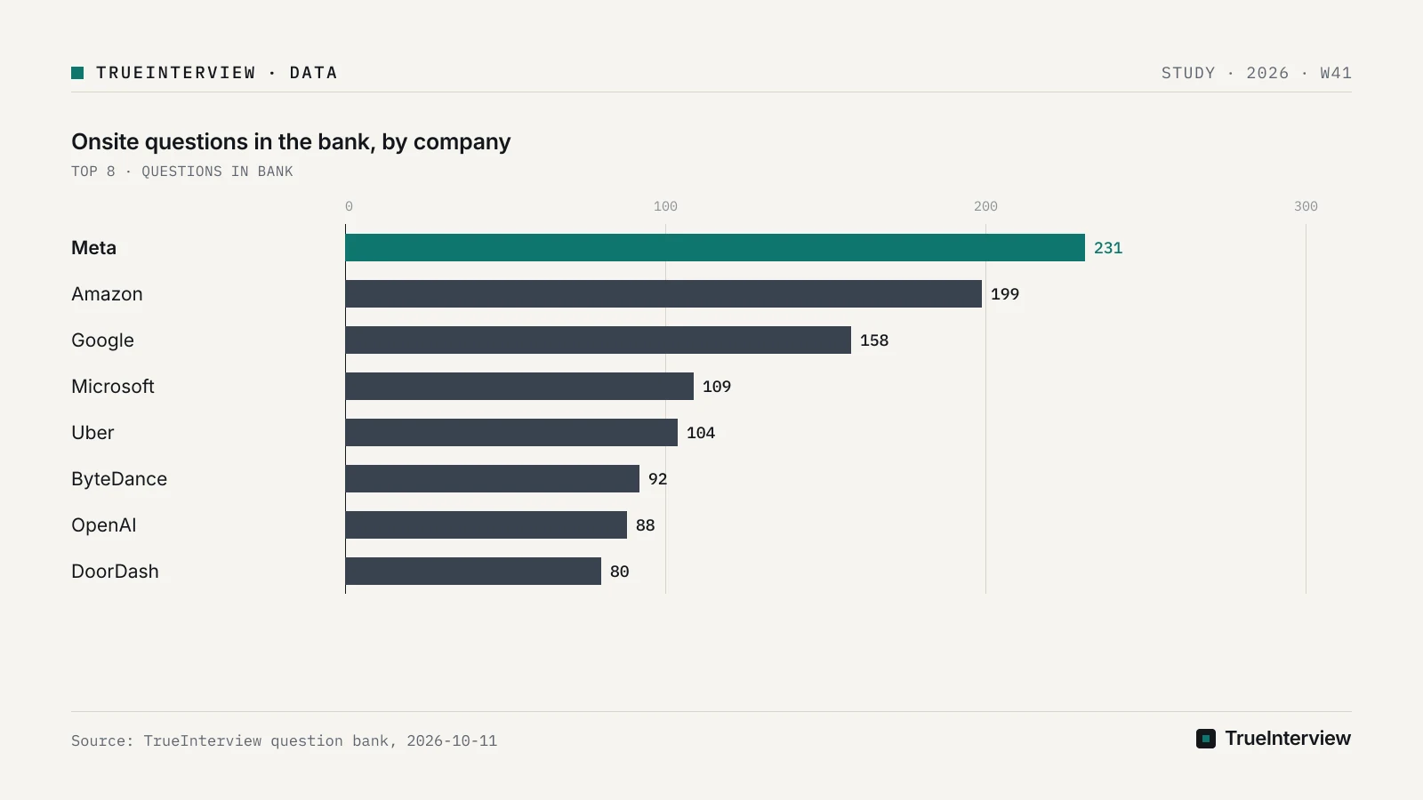 Bar chart: Onsite questions in the bank, by company, Meta 231, Amazon 199, Google 158, Microsoft 109, Uber 104, ByteDance 92, OpenAI 88, DoorDash 80