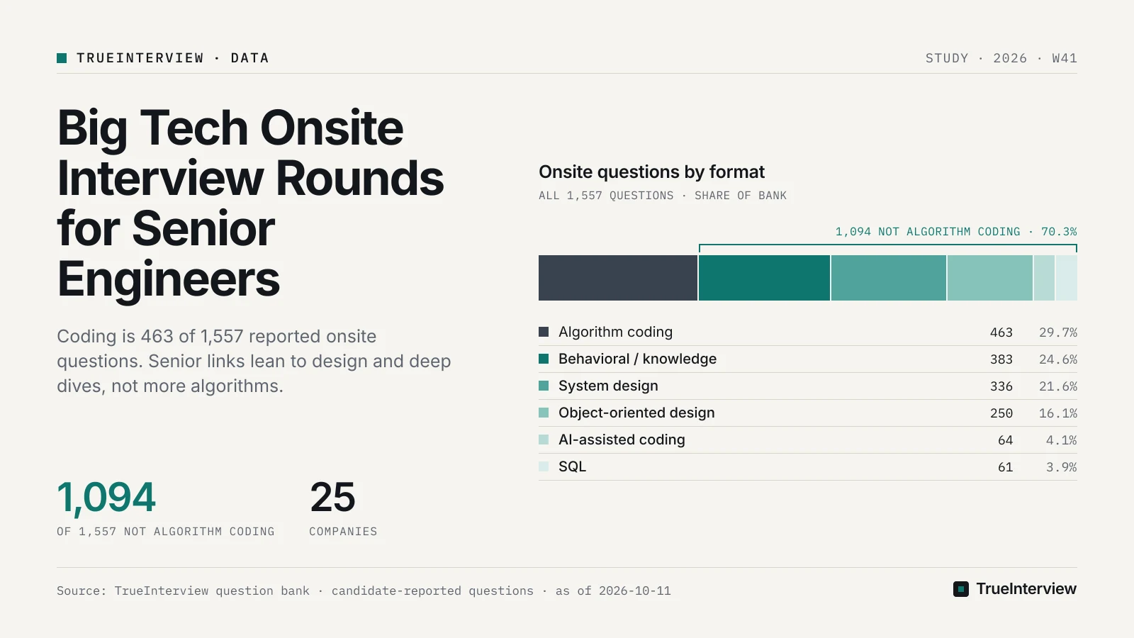 Onsite questions by format: Algorithm coding 463, Behavioral / knowledge 383, System design 336, Object-oriented design 250, AI-assisted coding 64, SQL 61. Source: TrueInterview question bank · candidate-reported questions · as of 2026-10-11