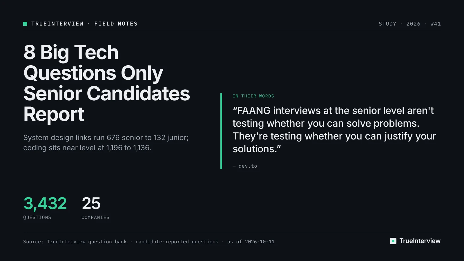 Quote: "FAANG interviews at the senior level aren't testing whether you can solve problems. They're testing whether you can justify your solutions." (dev.to). Source: TrueInterview question bank · candidate-reported questions · as of 2026-10-11