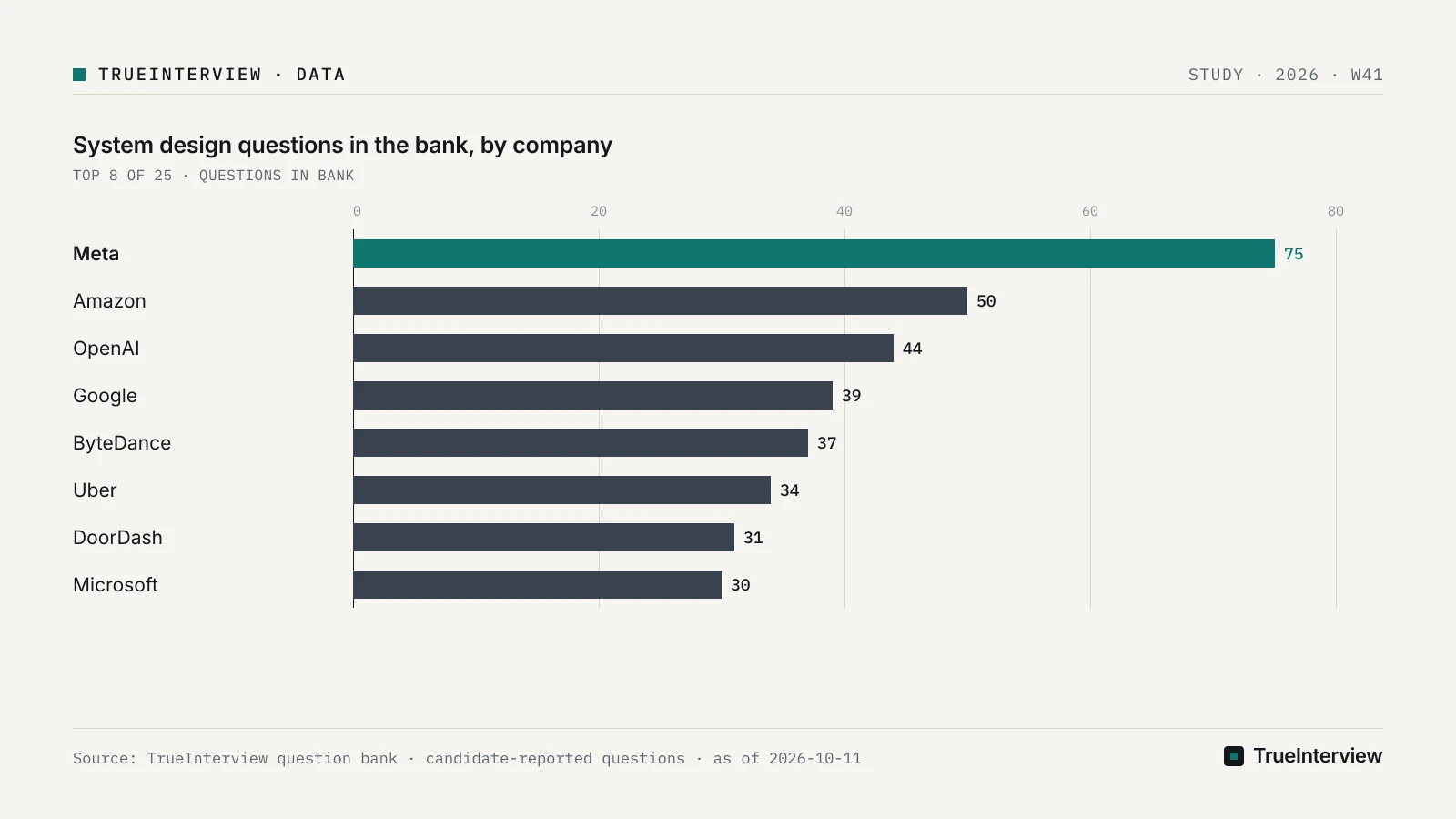 Bar chart: System design questions in the bank, by company, Meta 75, Amazon 50, OpenAI 44, Google 39, ByteDance 37, Uber 34, DoorDash 31, Microsoft 30