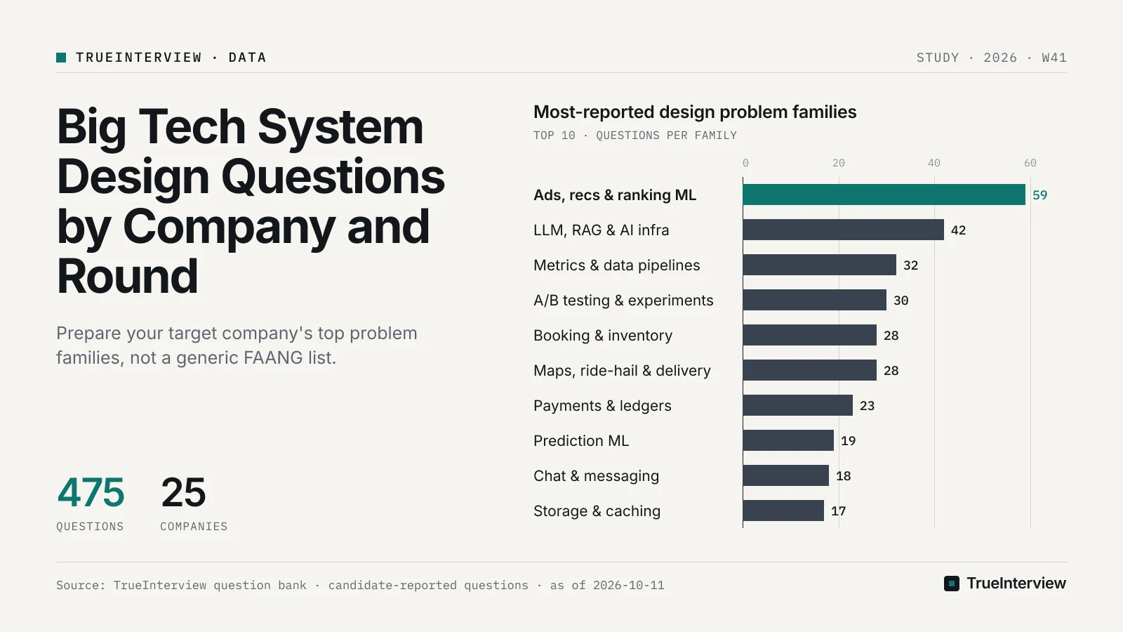 Illustration for the article "Big Tech System Design Questions: What Companies Ask in 2026"
