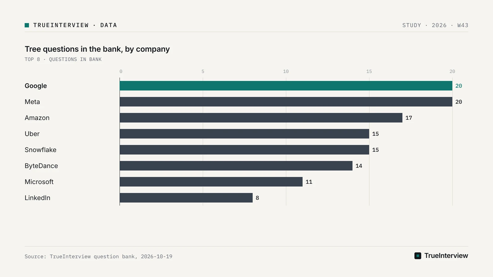 Bar chart: Tree questions in the bank, by company, Google 20, Meta 20, Amazon 17, Uber 15, Snowflake 15, ByteDance 14, Microsoft 11, LinkedIn 8