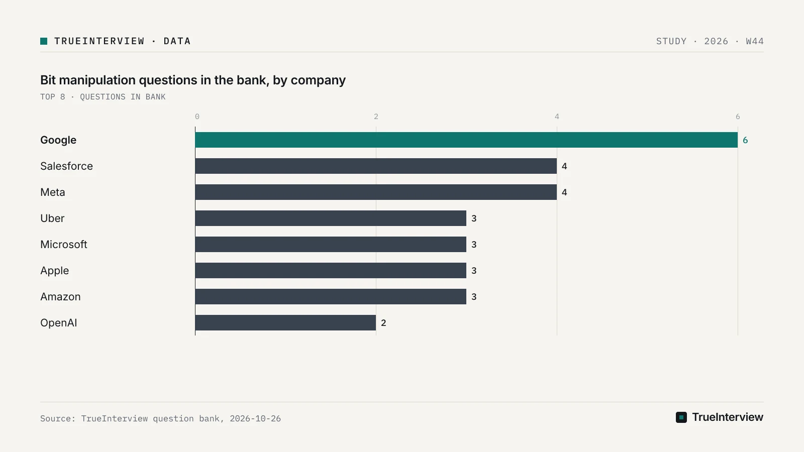 Source: TrueInterview question bank, 2026-10-26 Bar chart: Bit manipulation questions in the bank, by company, Google 6, Salesforce 4, Meta 4, Uber 3, Microsoft 3, Apple 3, Amazon 3, OpenAI 2