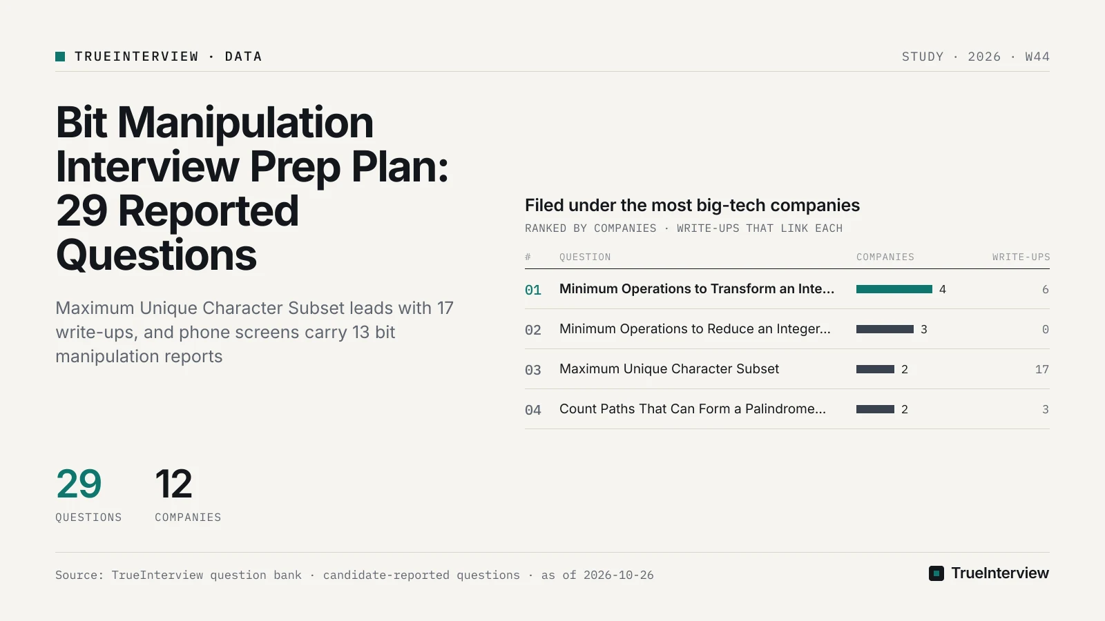 Filed under the most big-tech companies: Minimum Operations to Transform an Integer Using ±2^i Steps 4, Minimum Operations to Reduce an Integer to 0 3, Maximum Unique Character Subset 2, Count Paths That Can Form a Palindrome in a Tree 2. Source: TrueInterview question bank · candidate-reported questions · as of 2026-10-26