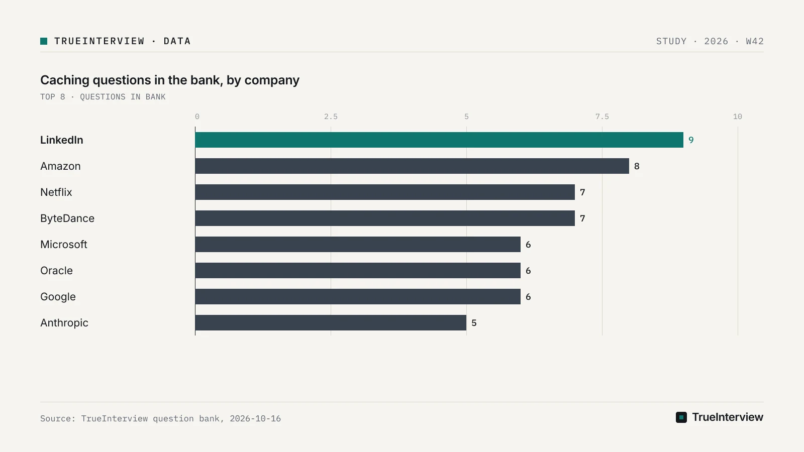 Bar chart: Caching questions in the bank, by company, LinkedIn 9, Amazon 8, Netflix 7, ByteDance 7, Microsoft 6, Oracle 6, Google 6, Anthropic 5