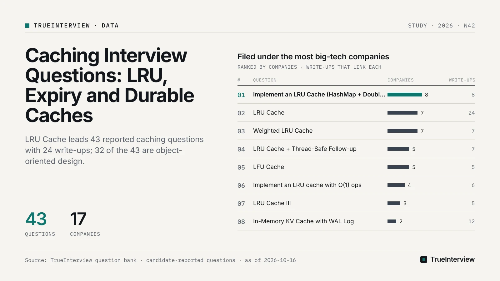 Filed under the most big-tech companies: Implement an LRU Cache (HashMap + Doubly Linked List) and Debug an Existing Implementation 8, LRU Cache 7, Weighted LRU Cache 7, LRU Cache + Thread-Safe Follow-up 5, LFU Cache 5, Implement an LRU cache with O(1) ops 4, LRU Cache III 3, In-Memory KV Cache with WAL Log 2. Source: TrueInterview question bank · candidate-reported questions · as of 2026-10-16