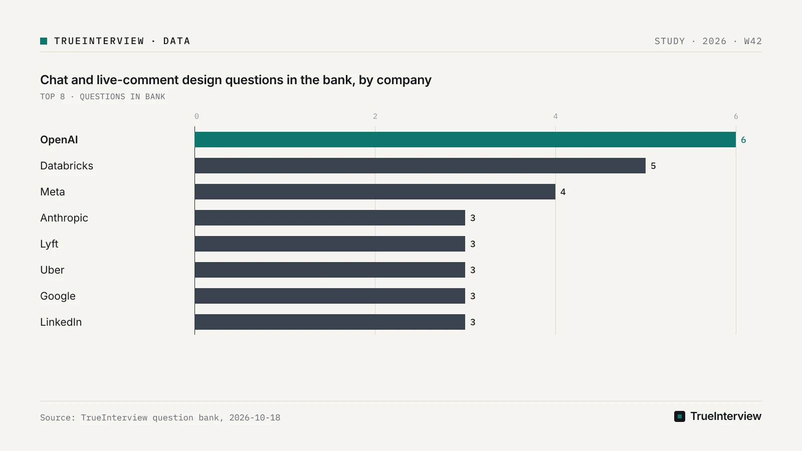 Source: TrueInterview question bank, 2026-10-18 Bar chart: Chat and live-comment design questions in the bank, by company, OpenAI 6, Databricks 5, Meta 4, Anthropic 3, Lyft 3, Uber 3, Google 3, LinkedIn 3
