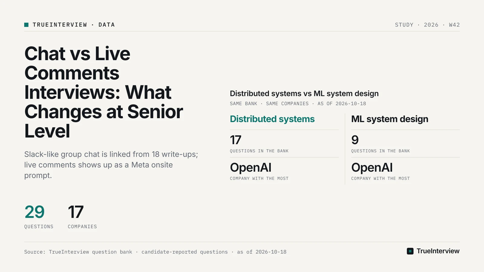 Chart: Distributed systems vs ML system design. Source: TrueInterview question bank · candidate-reported questions · as of 2026-10-18 Distributed systems vs ML system design. Source: TrueInterview question bank · candidate-reported questions · as of 2026-10-18