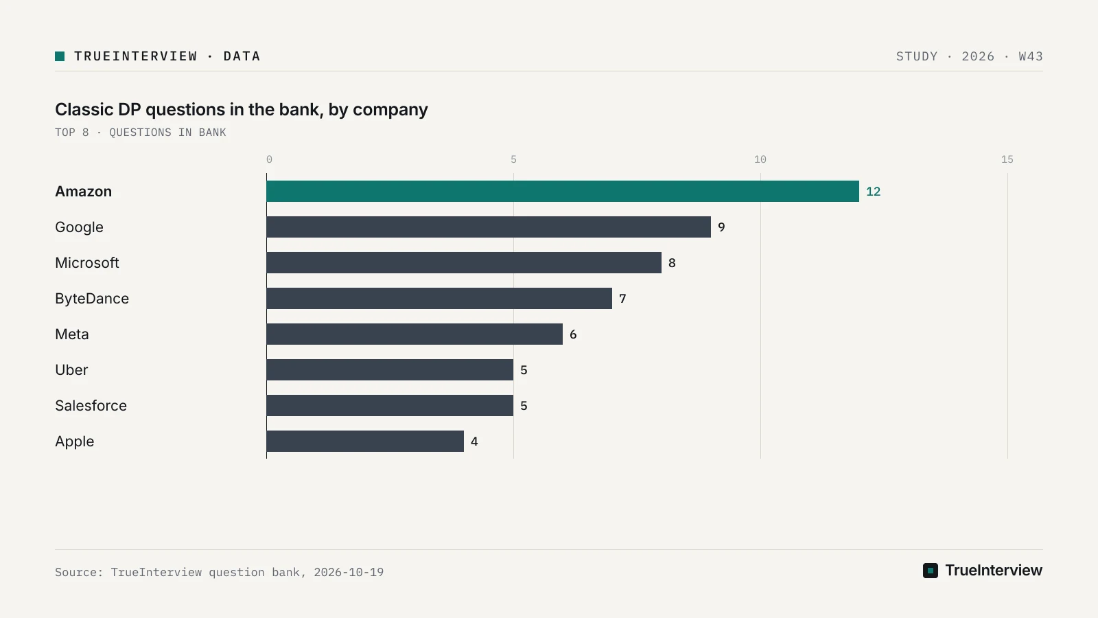 Source: TrueInterview question bank, 2026-10-19 Bar chart: Classic DP questions in the bank, by company, Amazon 12, Google 9, Microsoft 8, ByteDance 7, Meta 6, Uber 5, Salesforce 5, Apple 4