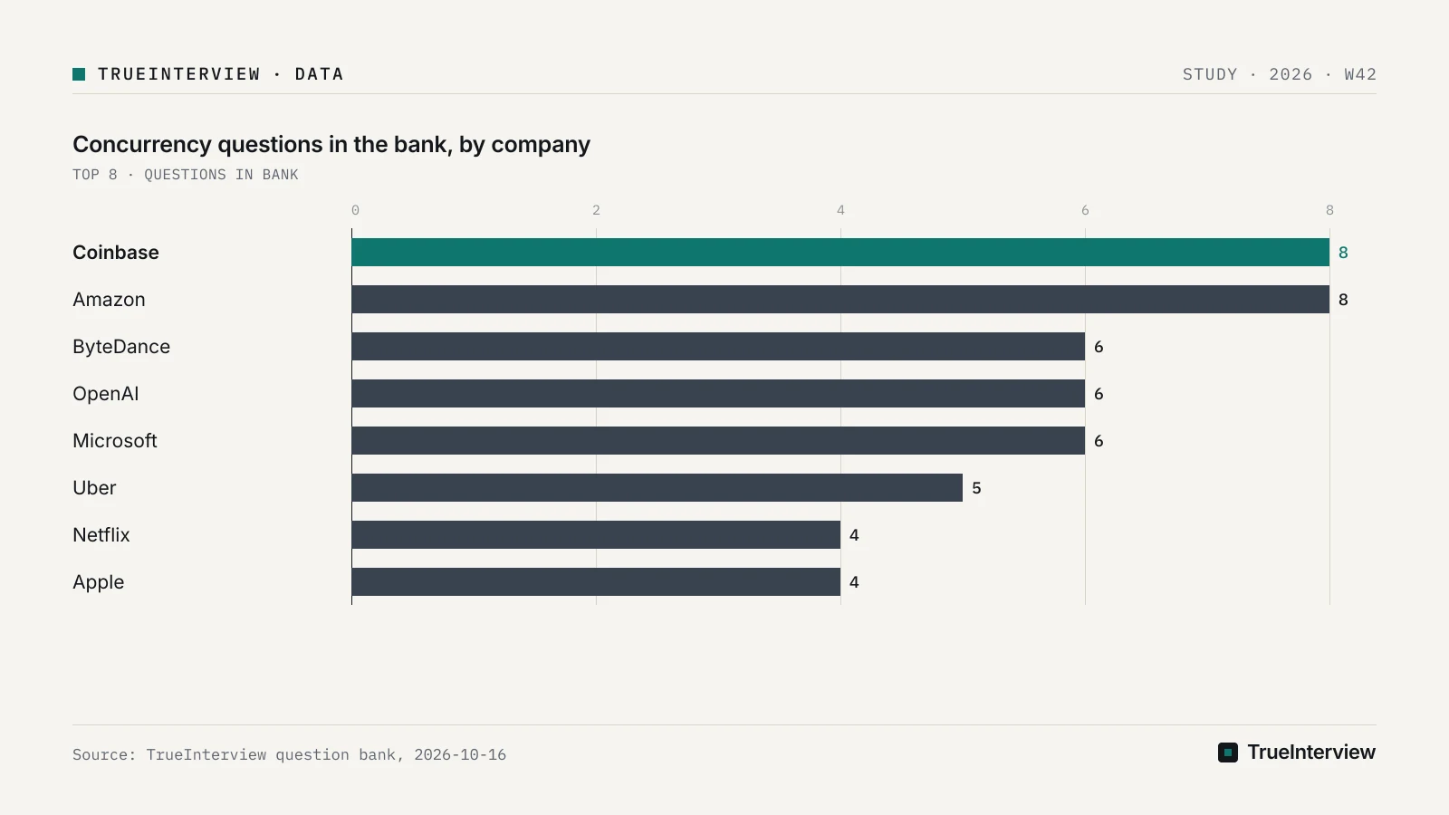 Source: TrueInterview question bank, 2026-10-16 Bar chart: Concurrency questions in the bank, by company, Coinbase 8, Amazon 8, ByteDance 6, OpenAI 6, Microsoft 6, Uber 5, Netflix 4, Apple 4