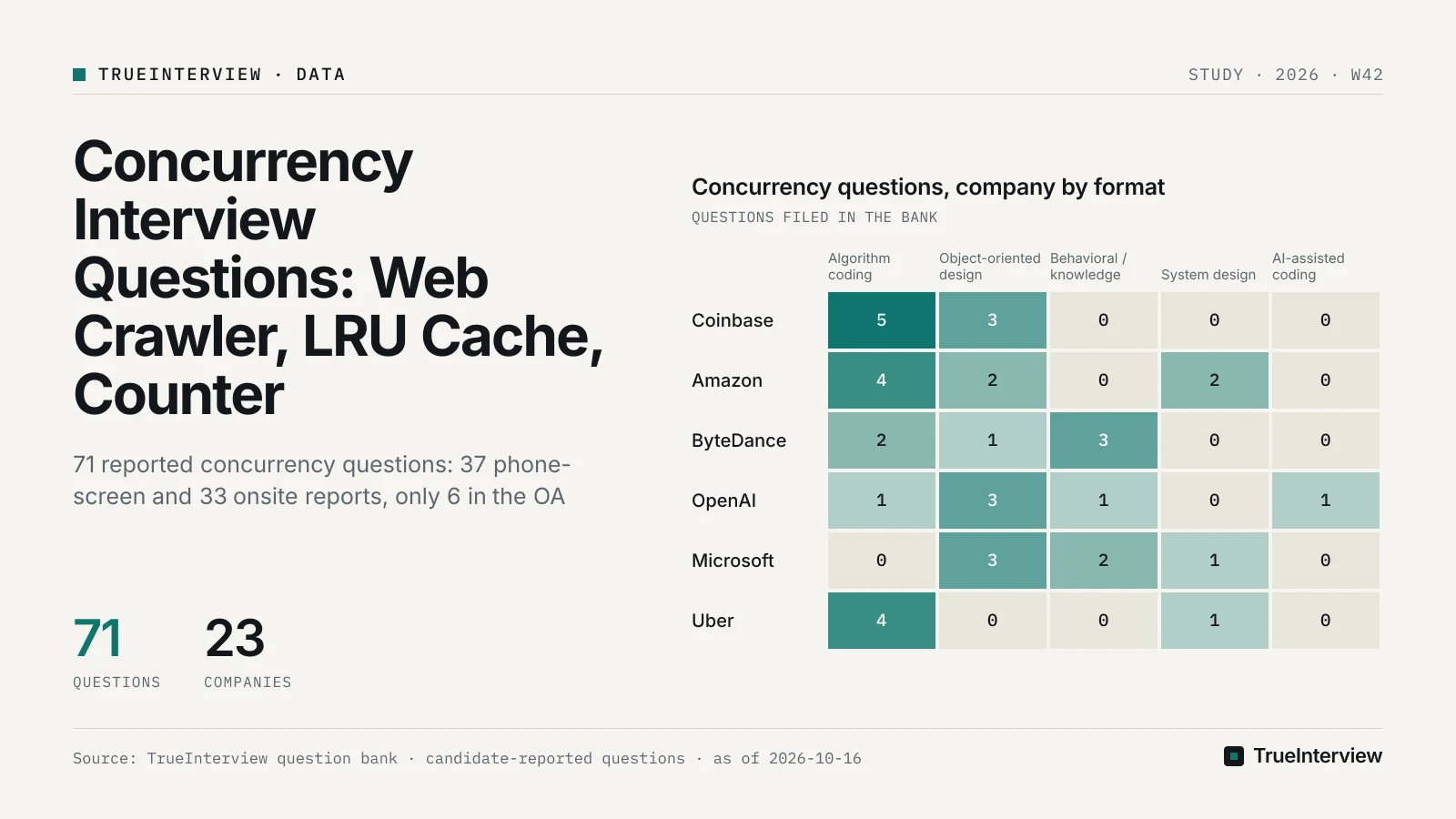 Chart: Concurrency questions, company by format. Source: TrueInterview question bank · candidate-reported questions · as of 2026-10-16 Concurrency questions, company by format: Coinbase coding (algorithm) 5, object-oriented design 3, behavioral / knowledge 0, system design 0, AI-assisted coding 0; Amazon coding (algorithm) 4, object-oriented design 2, behavioral / knowledge 0, system design 2, AI-assisted coding 0; ByteDance coding (algorithm) 2, object-oriented design 1, behavioral / knowledge 3, system design 0, AI-assisted coding 0; OpenAI coding (algorithm) 1, object-oriented design 3, behavioral / knowledge 1, system design 0, AI-assisted coding 1; Microsoft coding (algorithm) 0, object-oriented design 3, behavioral / knowledge 2, system design 1, AI-assisted coding 0; Uber coding (algorithm) 4, object-oriented design 0, behavioral / knowledge 0, system design 1, AI-assisted coding 0. Source: TrueInterview question bank · candidate-reported questions · as of 2026-10-16