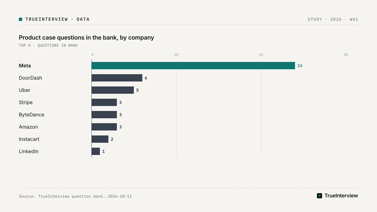 Bar chart: Product case questions in the bank, by company, Meta 24, DoorDash 6, Uber 5, Stripe 3, ByteDance 3, Amazon 3, Instacart 2, LinkedIn 1