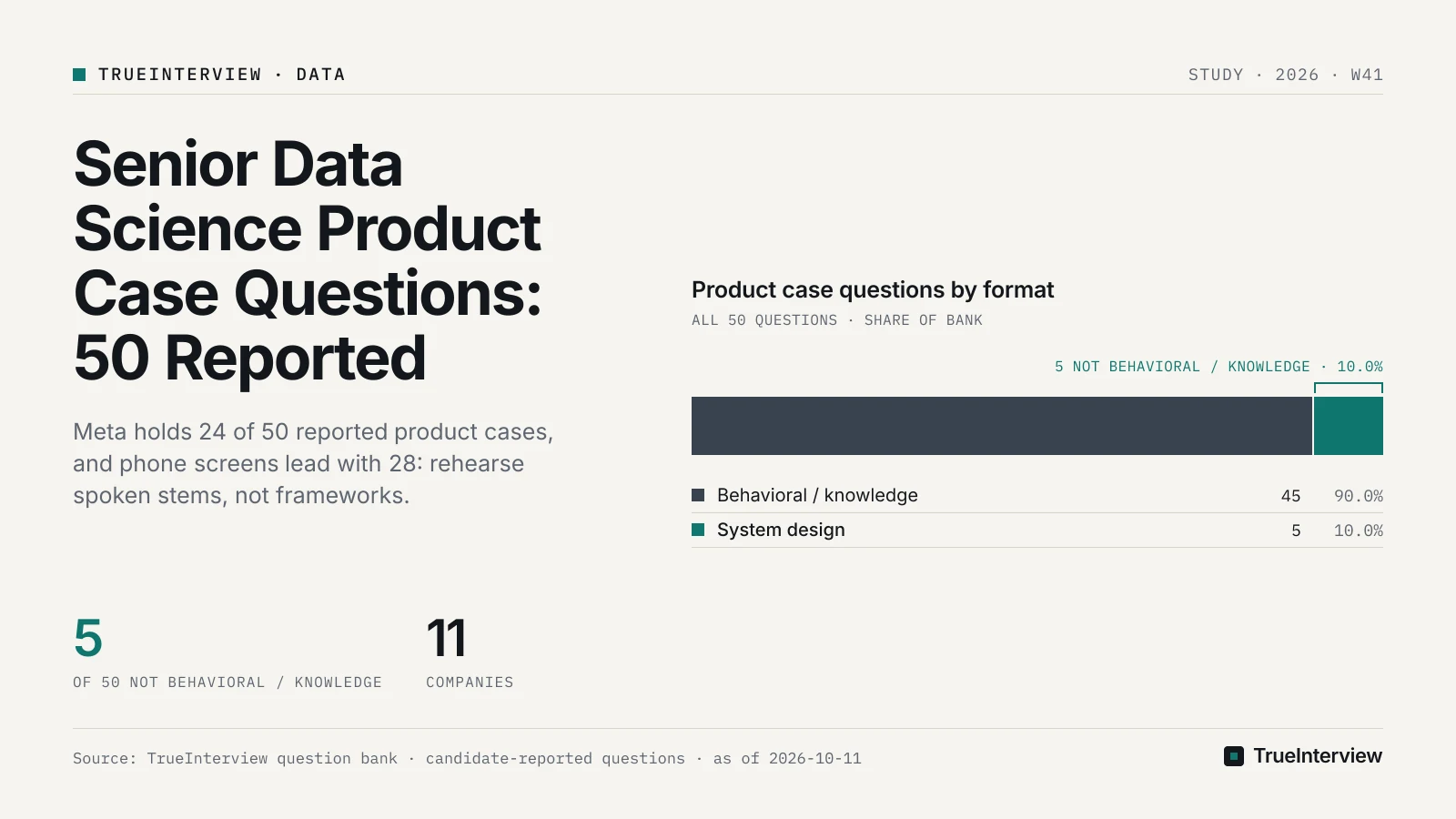 Chart: Product case questions by format. Source: TrueInterview question bank · candidate-reported questions · as of 2026-10-11 Product case questions by format: Behavioral / knowledge 45, System design 5. Source: TrueInterview question bank · candidate-reported questions · as of 2026-10-11