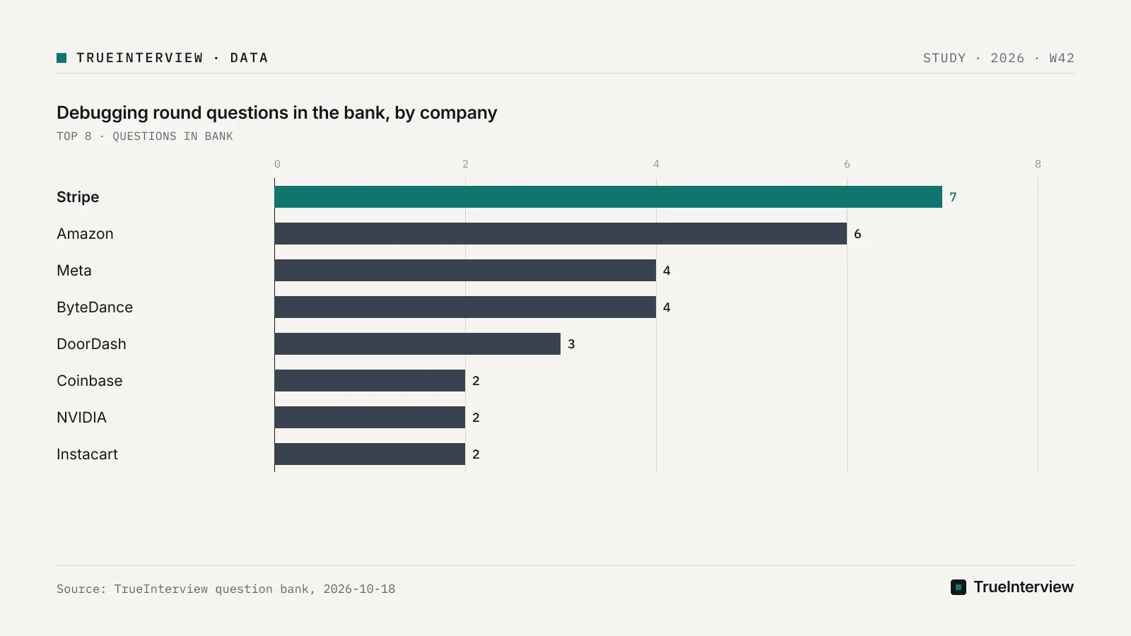 Bar chart: Debugging round questions in the bank, by company, Stripe 7, Amazon 6, Meta 4, ByteDance 4, DoorDash 3, Coinbase 2, NVIDIA 2, Instacart 2