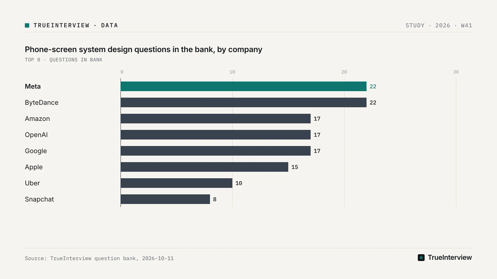 Source: TrueInterview question bank, 2026-10-11 Bar chart: Phone-screen system design questions in the bank, by company, Meta 22, ByteDance 22, Amazon 17, OpenAI 17, Google 17, Apple 15, Uber 10, Snapchat 8