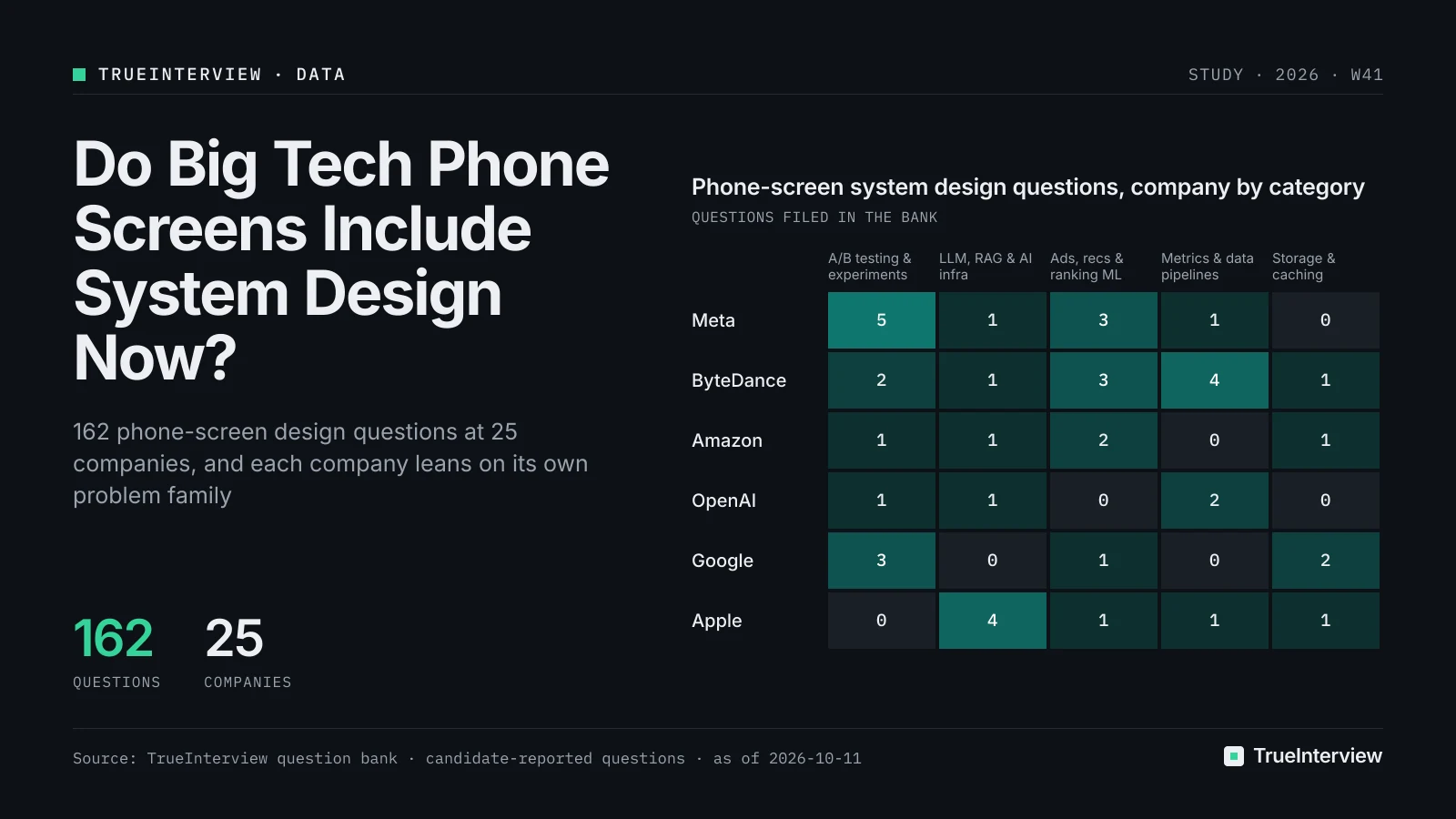 Phone-screen system design questions, company by category: undefined undefined, undefined undefined, undefined undefined, undefined undefined, undefined undefined, undefined undefined. Source: TrueInterview question bank · candidate-reported questions · as of 2026-10-11