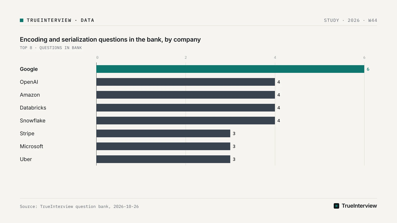 Source: TrueInterview question bank, 2026-10-26 Bar chart: Encoding and serialization questions in the bank, by company, Google 6, OpenAI 4, Amazon 4, Databricks 4, Snowflake 4, Stripe 3, Microsoft 3, Uber 3