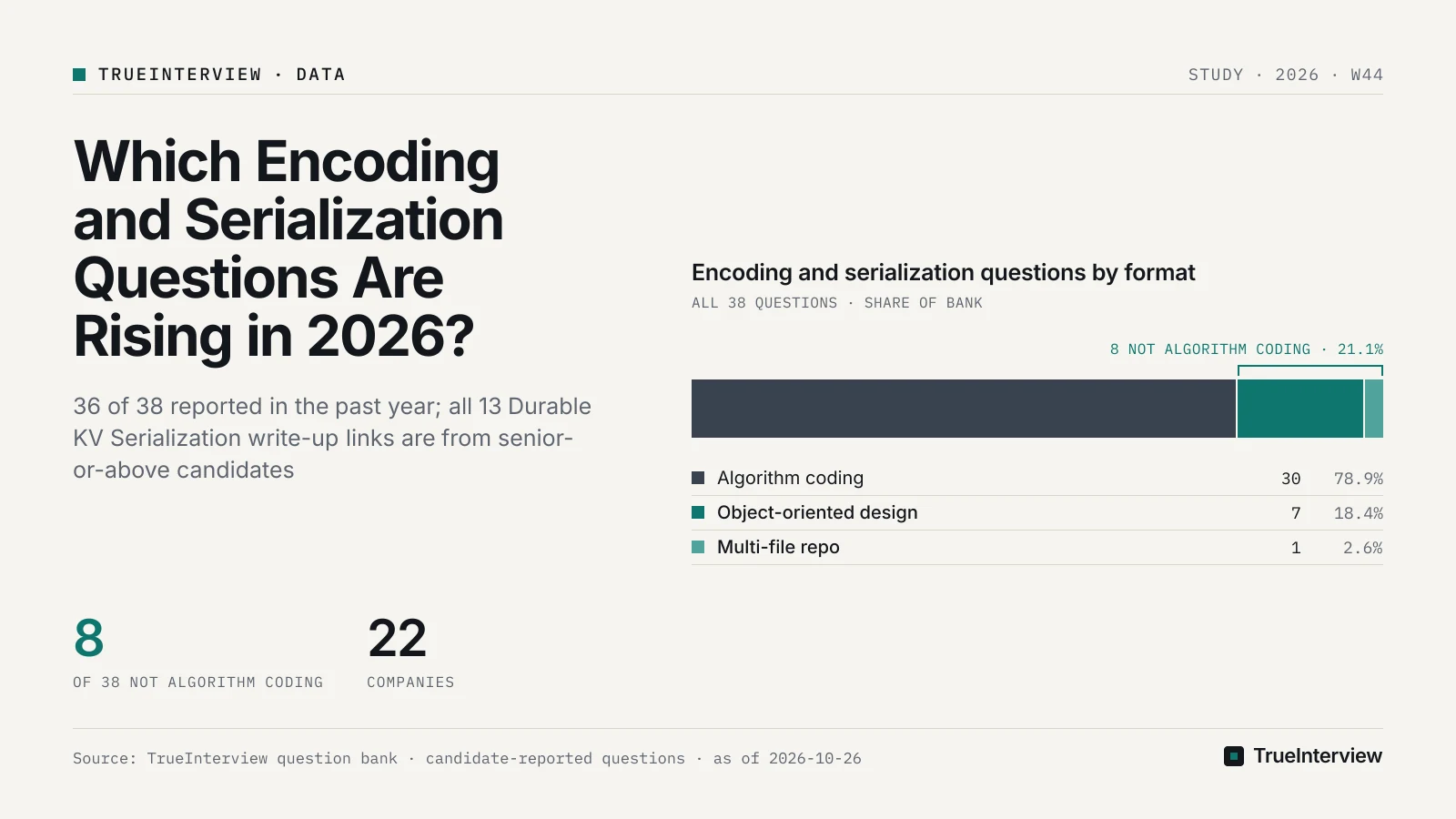 Chart: Encoding and serialization questions by format. Source: TrueInterview question bank · candidate-reported questions · as of 2026-10-26 Encoding and serialization questions by format: Algorithm coding 30, Object-oriented design 7, Multi-file repo 1. Source: TrueInterview question bank · candidate-reported questions · as of 2026-10-26