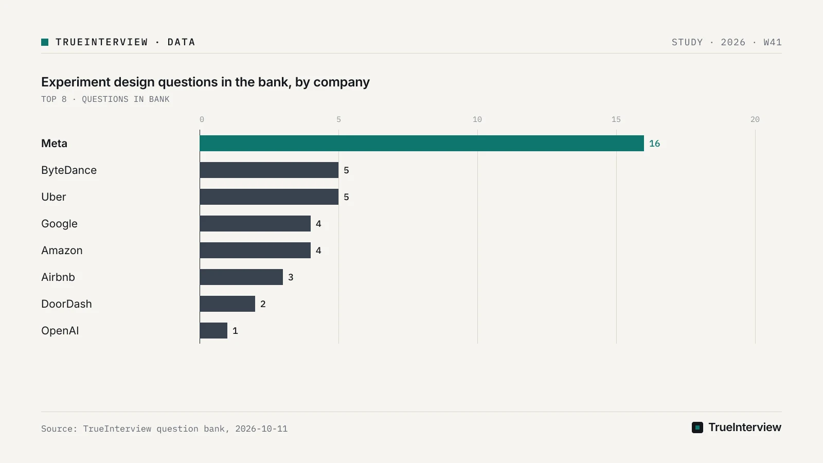 Bar chart: Experiment design questions in the bank, by company, Meta 16, ByteDance 5, Uber 5, Google 4, Amazon 4, Airbnb 3, DoorDash 2, OpenAI 1