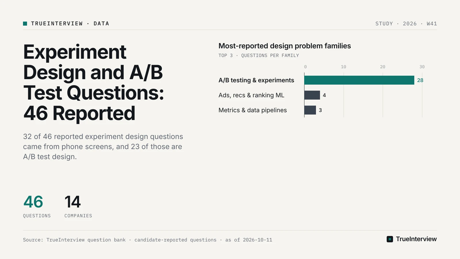 Most-reported design problem families: A/B testing & experiments 28, Ads, recs & ranking ML 4, Metrics & data pipelines 3. Source: TrueInterview question bank · candidate-reported questions · as of 2026-10-11