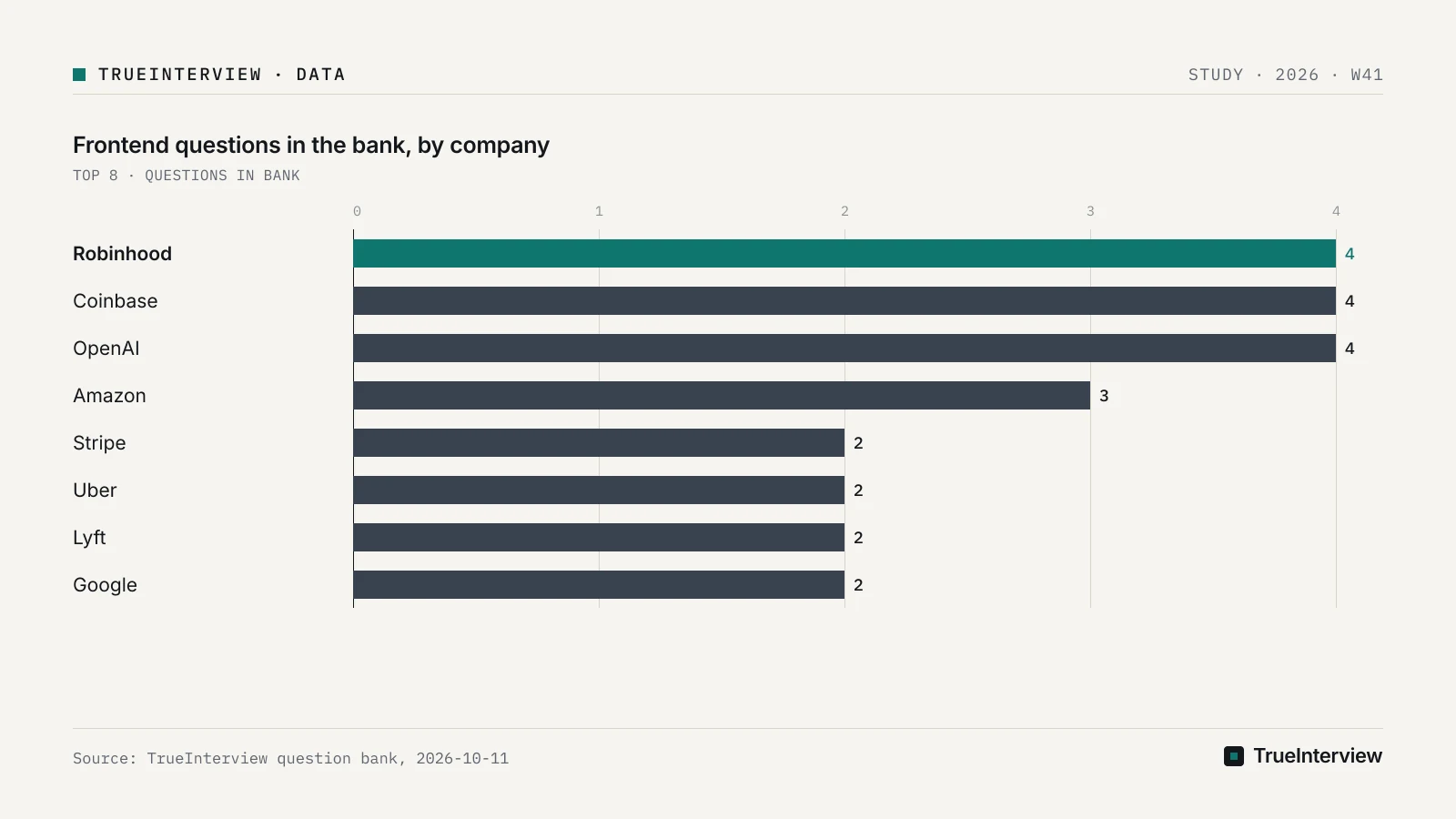 Source: TrueInterview question bank, 2026-10-11 Bar chart: Frontend questions in the bank, by company, Robinhood 4, Coinbase 4, OpenAI 4, Amazon 3, Stripe 2, Uber 2, Lyft 2, Google 2