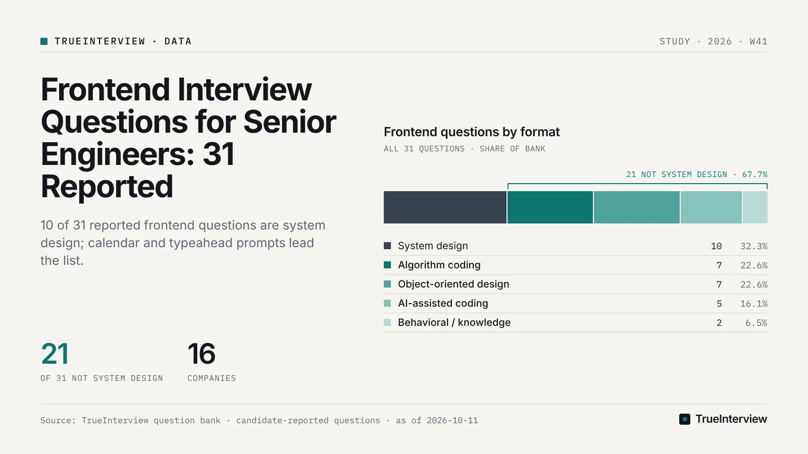 Frontend questions by format: System design 10, Algorithm coding 7, Object-oriented design 7, AI-assisted coding 5, Behavioral / knowledge 2. Source: TrueInterview question bank · candidate-reported questions · as of 2026-10-11