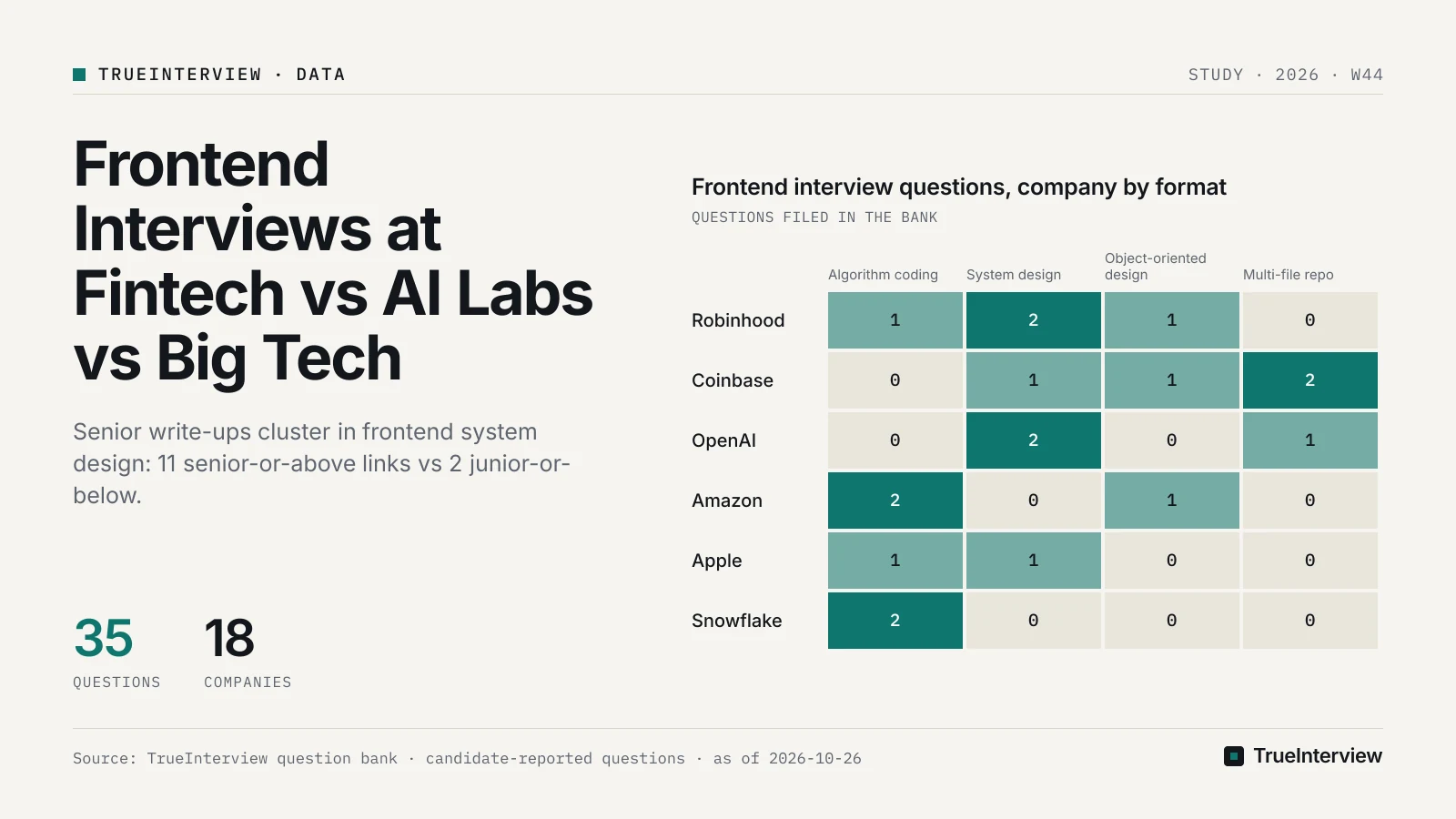 Chart: Frontend interview questions, company by format. Source: TrueInterview question bank · candidate-reported questions · as of 2026-10-26 Frontend interview questions, company by format: Robinhood coding (algorithm) 1, system design 2, object-oriented design 1, multi-file repo 0; Coinbase coding (algorithm) 0, system design 1, object-oriented design 1, multi-file repo 2; OpenAI coding (algorithm) 0, system design 2, object-oriented design 0, multi-file repo 1; Amazon coding (algorithm) 2, system design 0, object-oriented design 1, multi-file repo 0; Apple coding (algorithm) 1, system design 1, object-oriented design 0, multi-file repo 0; Snowflake coding (algorithm) 2, system design 0, object-oriented design 0, multi-file repo 0. Source: TrueInterview question bank · candidate-reported questions · as of 2026-10-26