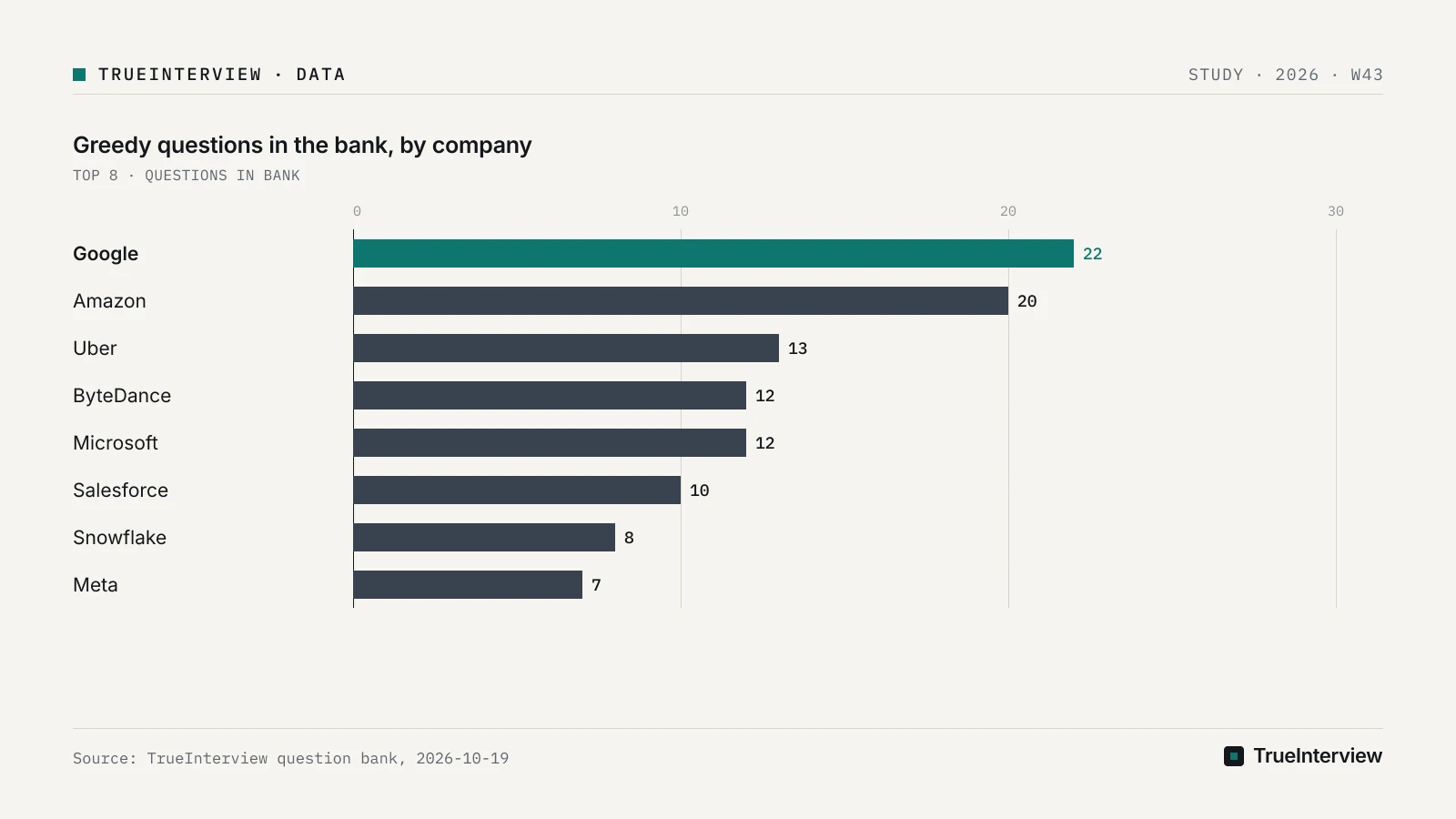 Source: TrueInterview question bank, 2026-10-19 Bar chart: Greedy questions in the bank, by company, Google 22, Amazon 20, Uber 13, ByteDance 12, Microsoft 12, Salesforce 10, Snowflake 8, Meta 7