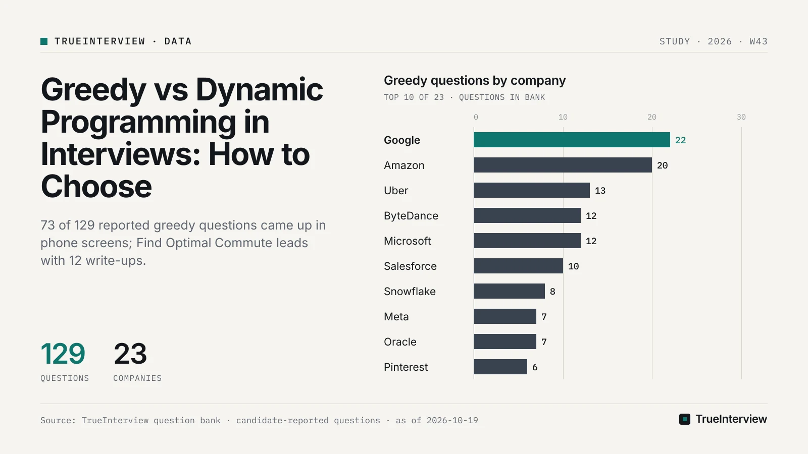 Greedy questions by company: Google 22, Amazon 20, Uber 13, ByteDance 12, Microsoft 12, Salesforce 10, Snowflake 8, Meta 7, Oracle 7, Pinterest 6. Source: TrueInterview question bank · candidate-reported questions · as of 2026-10-19