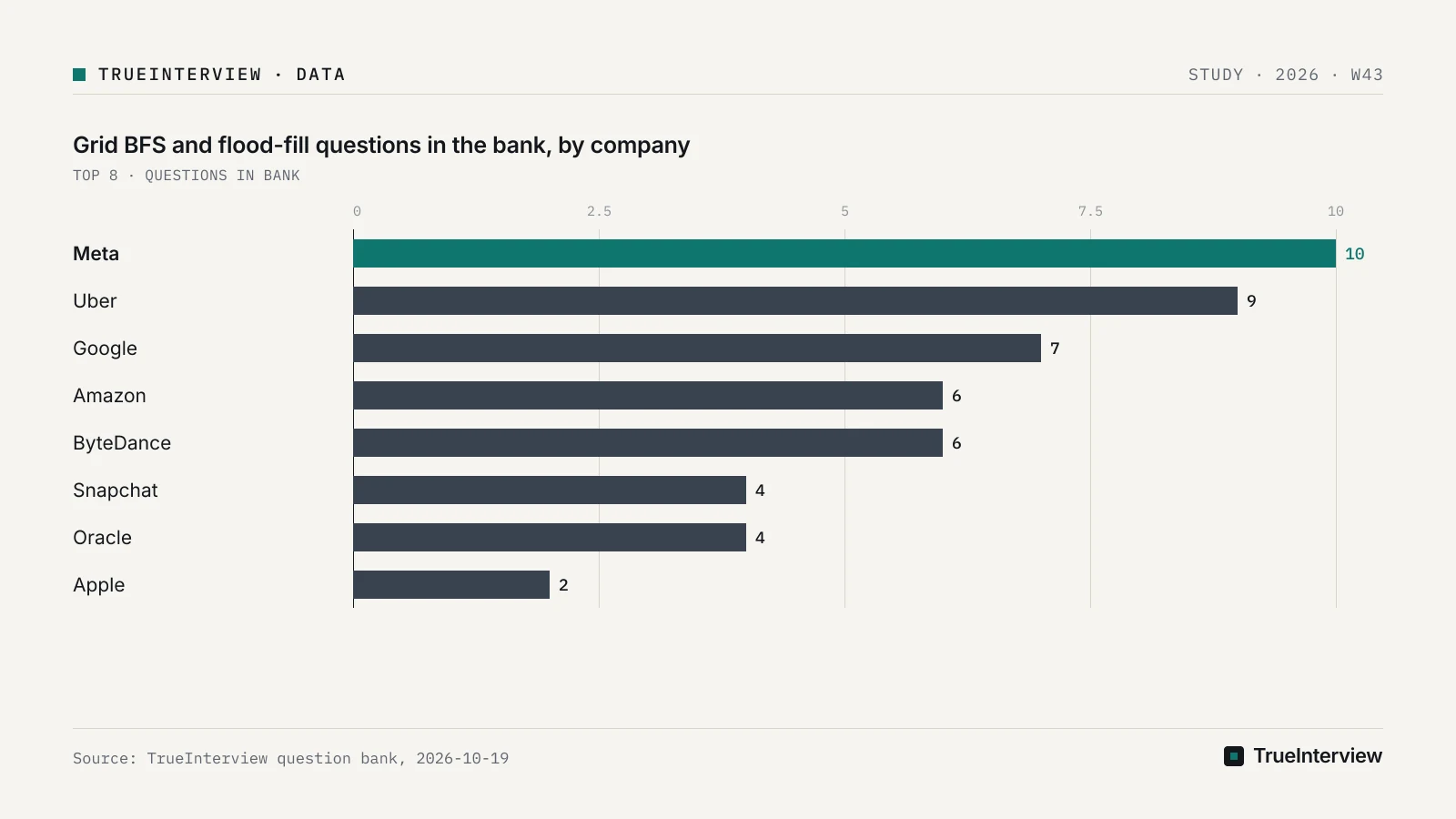 Bar chart: Grid BFS and flood-fill questions in the bank, by company, Meta 10, Uber 9, Google 7, Amazon 6, ByteDance 6, Snapchat 4, Oracle 4, Apple 2