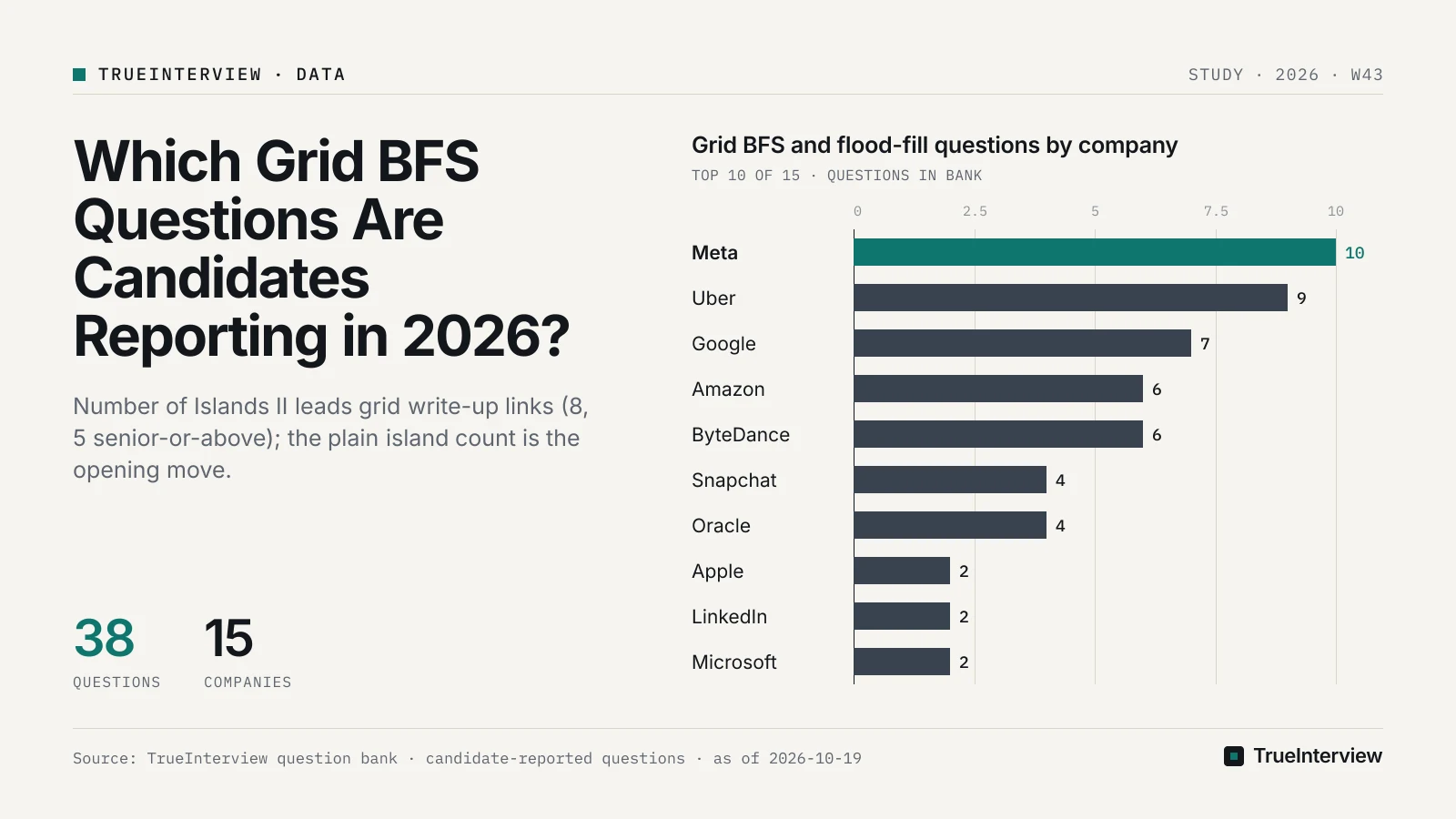 Chart: Grid BFS and flood-fill questions by company. Source: TrueInterview question bank · candidate-reported questions · as of 2026-10-19 Grid BFS and flood-fill questions by company: Meta 10, Uber 9, Google 7, Amazon 6, ByteDance 6, Snapchat 4, Oracle 4, Apple 2, LinkedIn 2, Microsoft 2. Source: TrueInterview question bank · candidate-reported questions · as of 2026-10-19