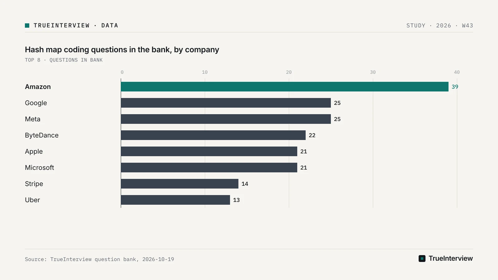 Bar chart: Hash map coding questions in the bank, by company, Amazon 39, Google 25, Meta 25, ByteDance 22, Apple 21, Microsoft 21, Stripe 14, Uber 13