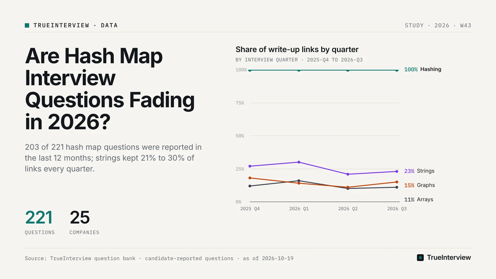 Chart: Share of write-up links by quarter. Source: TrueInterview question bank · candidate-reported questions · as of 2026-10-19 Share of write-up links by quarter. Source: TrueInterview question bank · candidate-reported questions · as of 2026-10-19