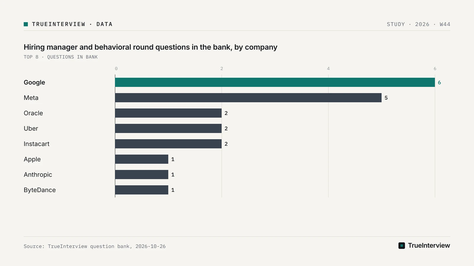 Bar chart: Hiring manager and behavioral round questions in the bank, by company, Google 6, Meta 5, Oracle 2, Uber 2, Instacart 2, Apple 1, Anthropic 1, ByteDance 1