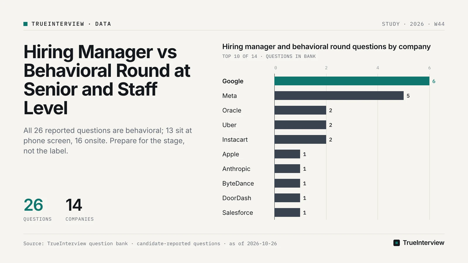 Hiring manager and behavioral round questions by company: Google 6, Meta 5, Oracle 2, Uber 2, Instacart 2, Apple 1, Anthropic 1, ByteDance 1, DoorDash 1, Salesforce 1. Source: TrueInterview question bank · candidate-reported questions · as of 2026-10-26