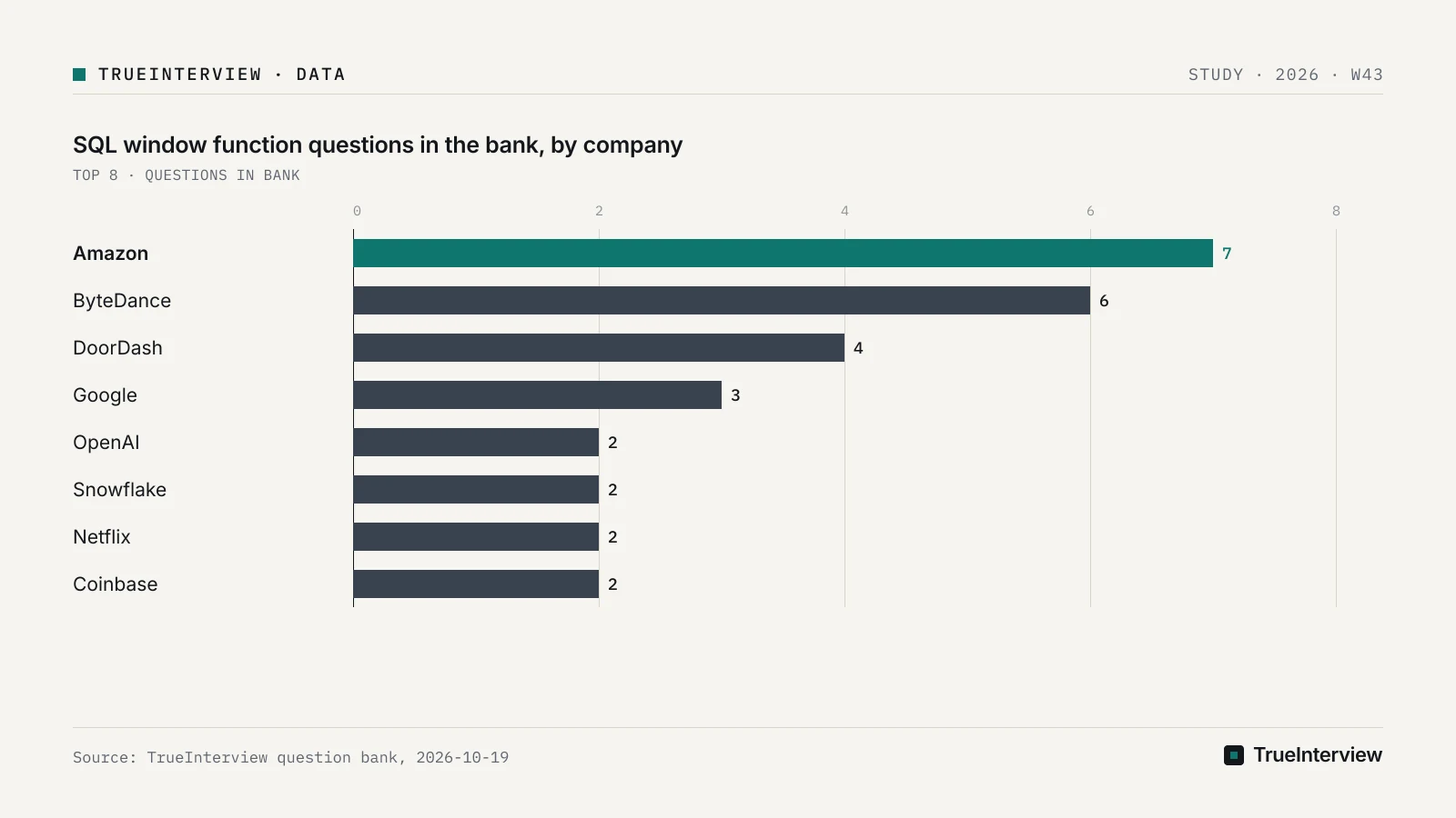 Bar chart: SQL window function questions in the bank, by company, Amazon 7, ByteDance 6, DoorDash 4, Google 3, OpenAI 2, Snowflake 2, Netflix 2, Coinbase 2