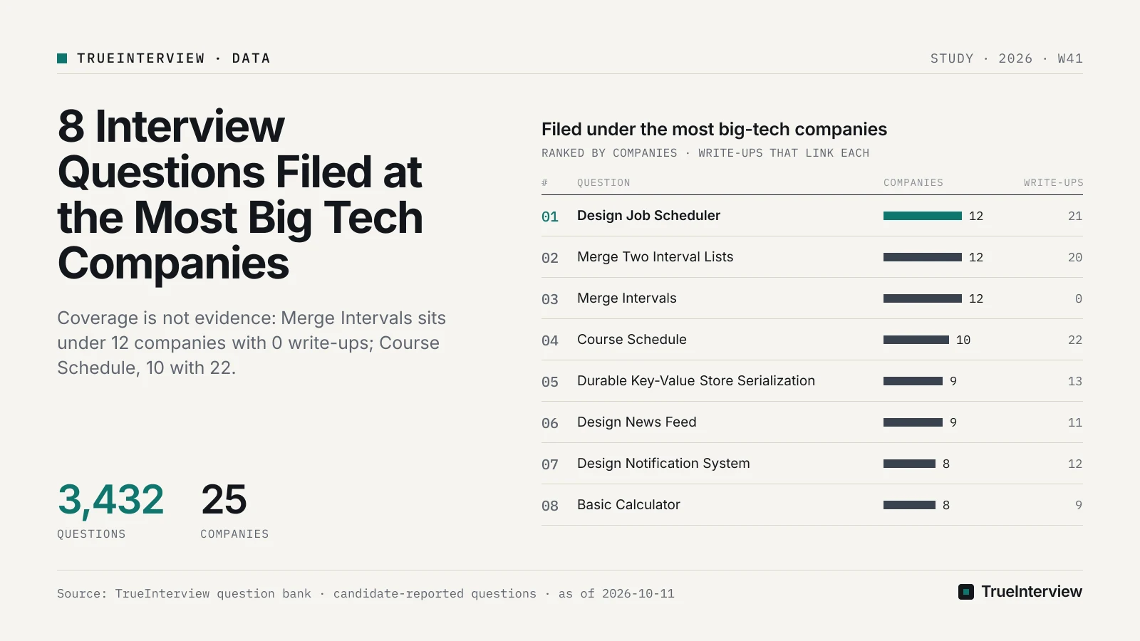 Filed under the most big-tech companies: Design Job Scheduler 12, Merge Two Interval Lists 12, Merge Intervals 12, Course Schedule 10, Durable Key-Value Store Serialization 9, Design News Feed 9, Design Notification System 8, Basic Calculator 8. Source: TrueInterview question bank · candidate-reported questions · as of 2026-10-11