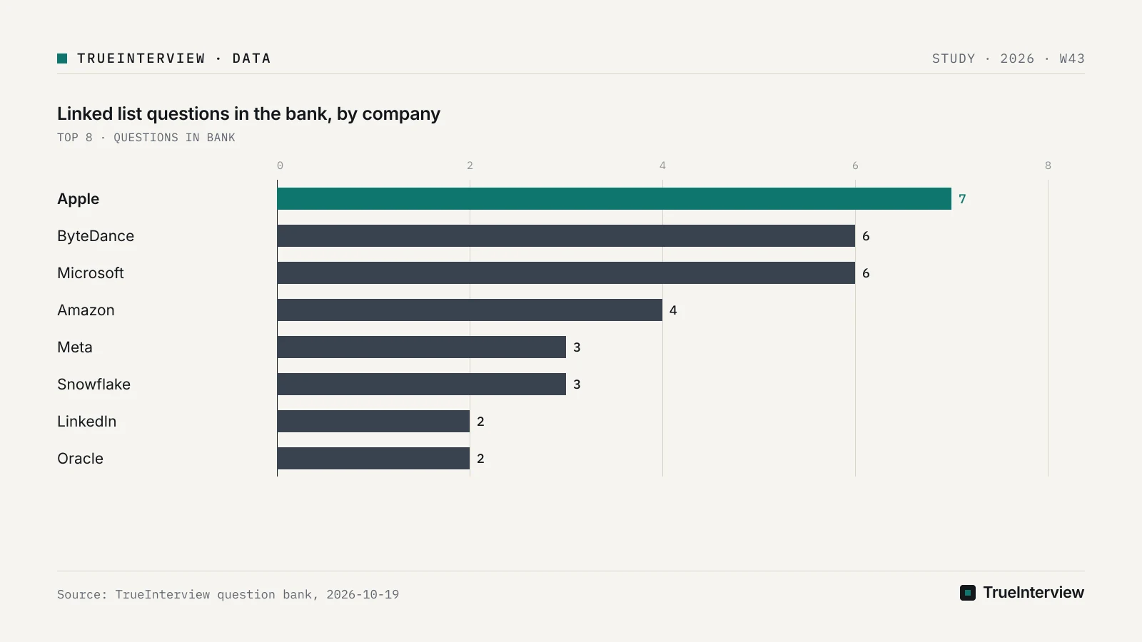 Source: TrueInterview question bank, 2026-10-19 Bar chart: Linked list questions in the bank, by company, Apple 7, ByteDance 6, Microsoft 6, Amazon 4, Meta 3, Snowflake 3, LinkedIn 2, Oracle 2